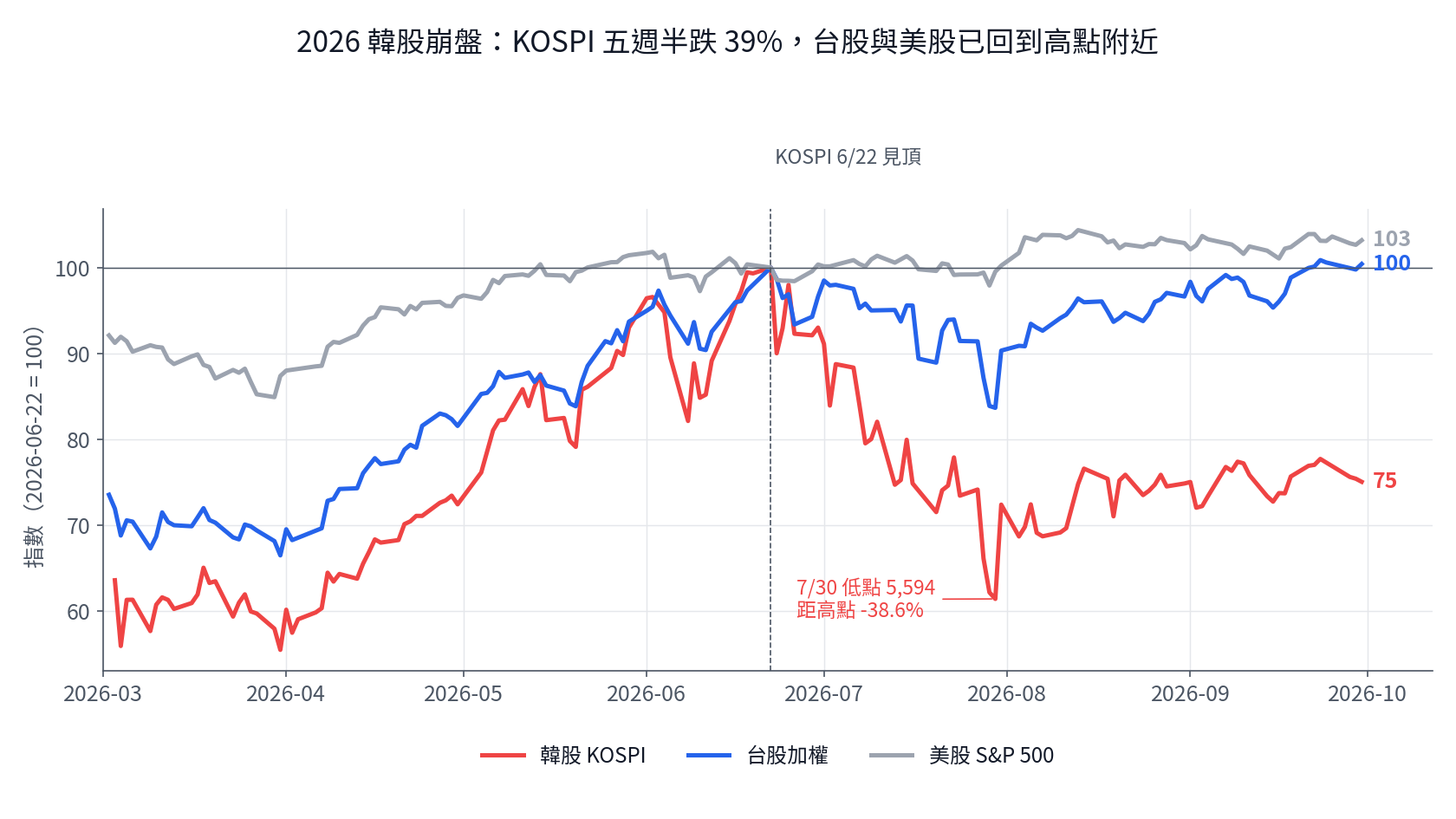 韓股崩盤會拖累台股嗎？KOSPI 29 年實測：美股報酬看不出影響，台股連動最緊