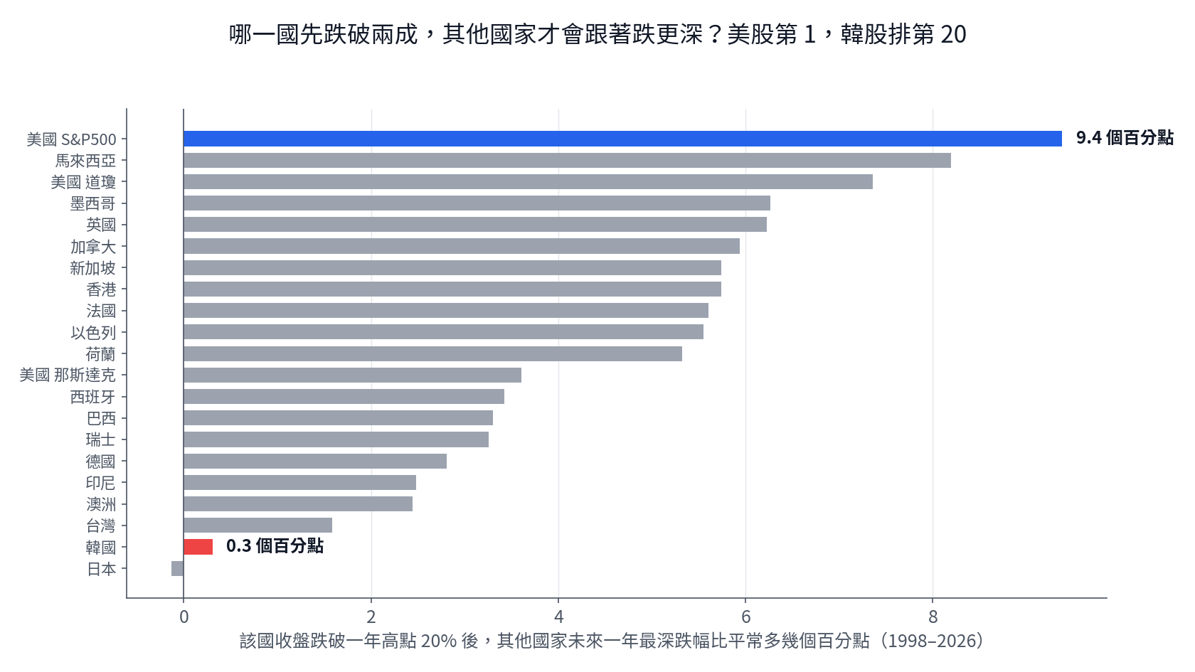 各國股市跌破高點兩成後其他國家多跌幾個百分點:美國 S&P 500 第 1,韓國 KOSPI 排第 20,1998 至 2026 年