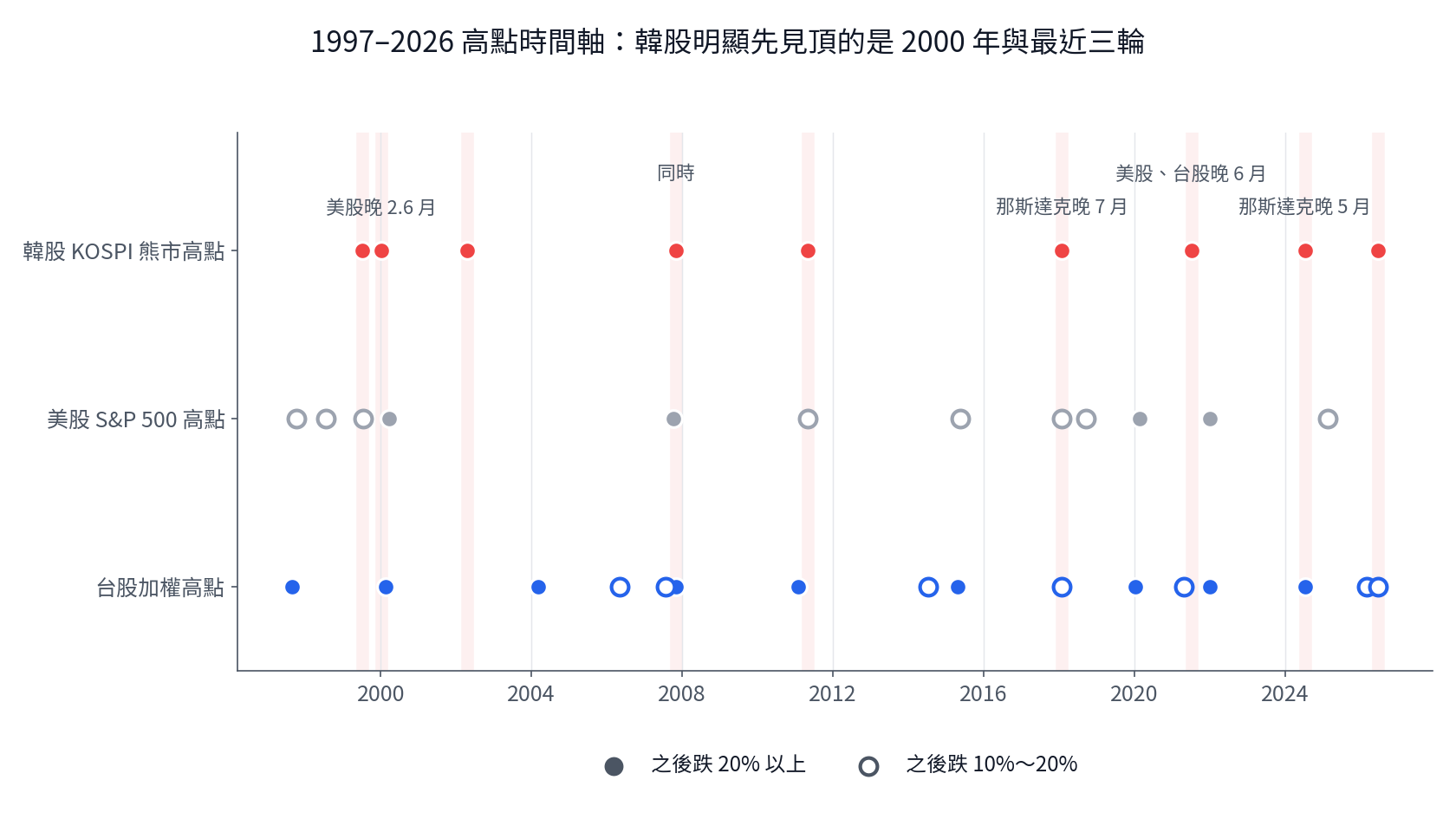 韓股與美股、台股高點時間軸:1997 至 2026 年,韓股明顯先見頂的是 2000、2018、2021、2024 年