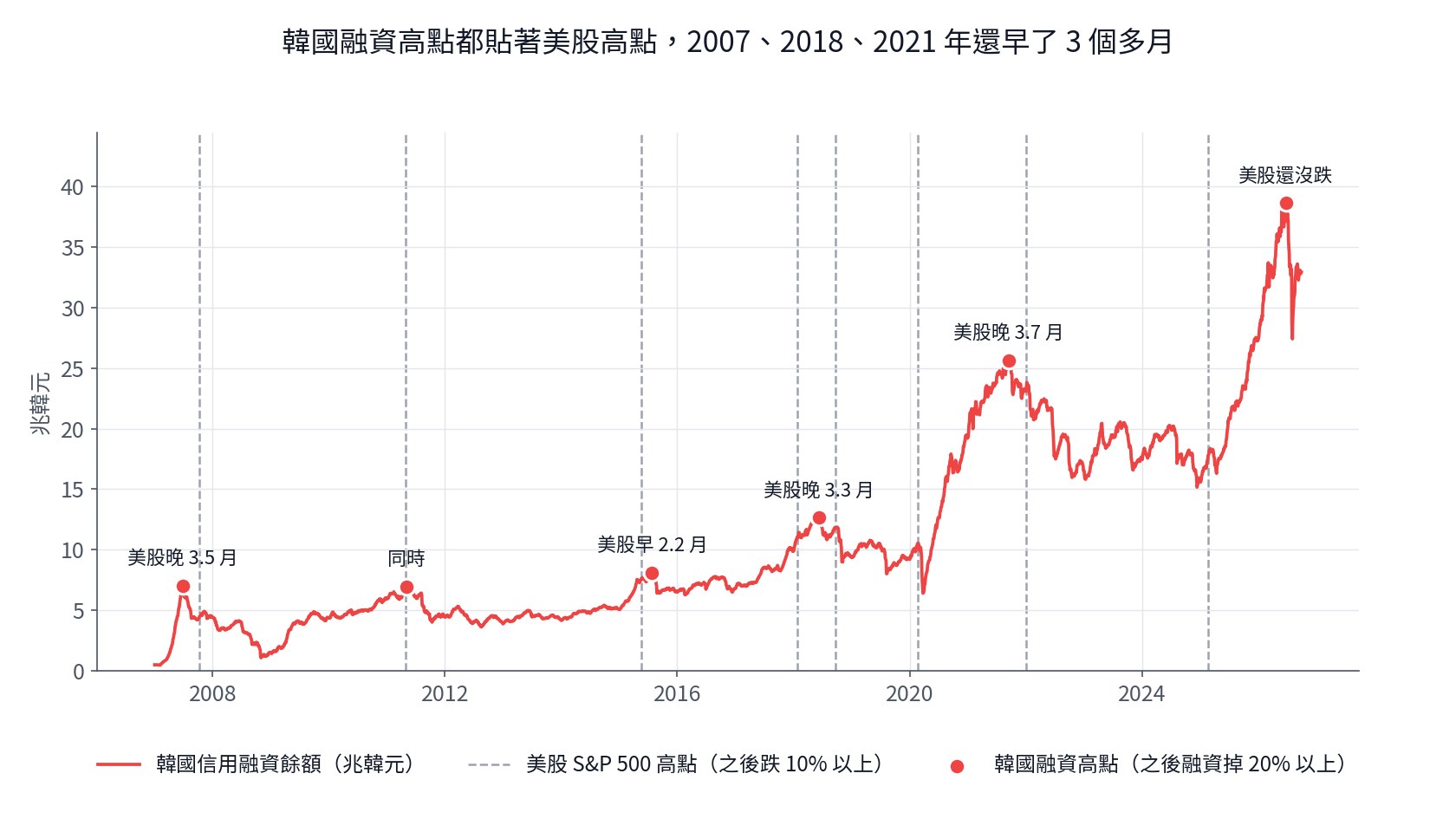韓國融資餘額高點與美股 S&P 500 高點:2007、2018、2021 年韓國融資比美股早 3 個多月見頂