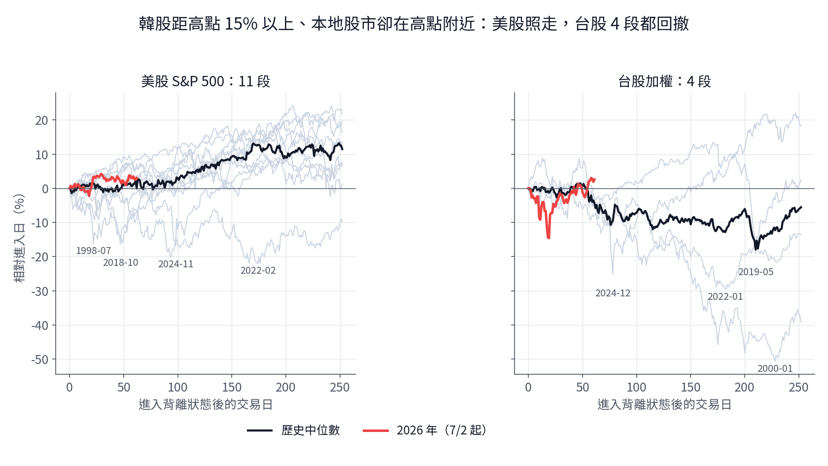 韓股與台股背離後的走勢:美股 S&P 500 11 段照常上漲,台股加權指數 4 段在 4 到 11 個月後都回撤