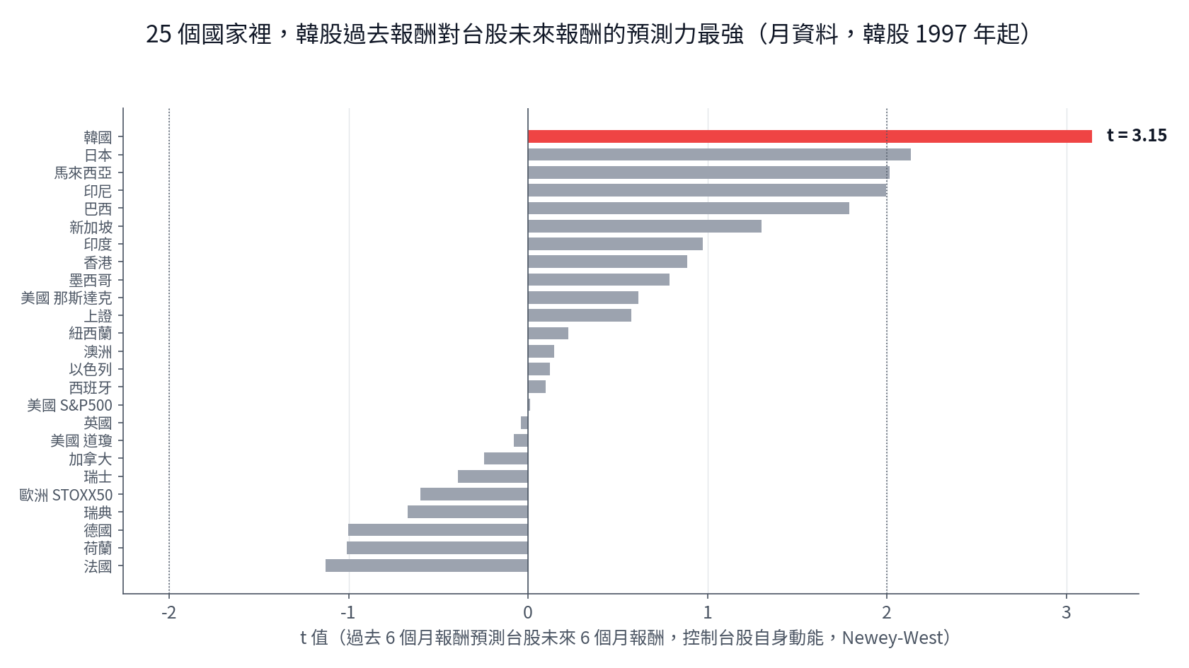 25 個國家中韓股是台股最強的領先指標:KOSPI 過去 6 個月報酬預測台股未來 6 個月,t 值 3.15