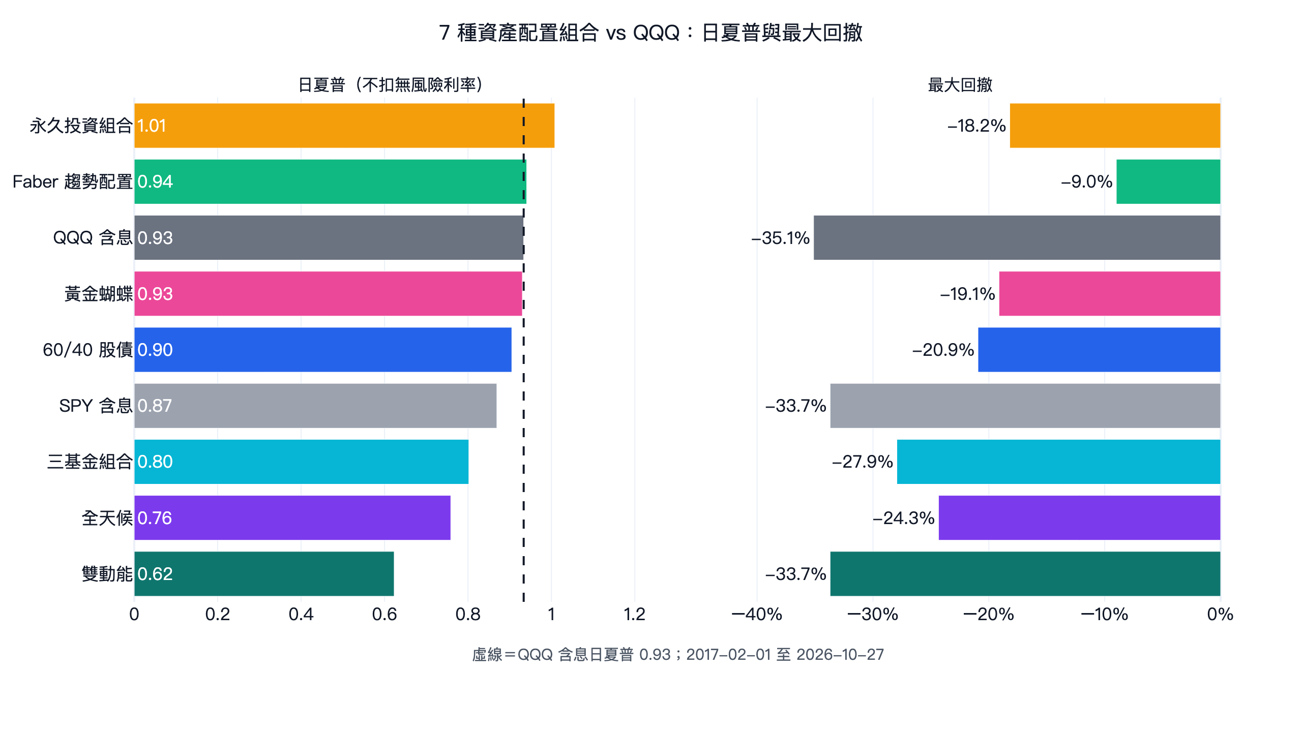7 種資產配置組合回測：60/40 股債、全天候、永久投資組合、黃金蝴蝶、三基金、Faber、雙動能的日夏普與最大回撤，對照 QQQ 與 SPY 含息，2017-2026