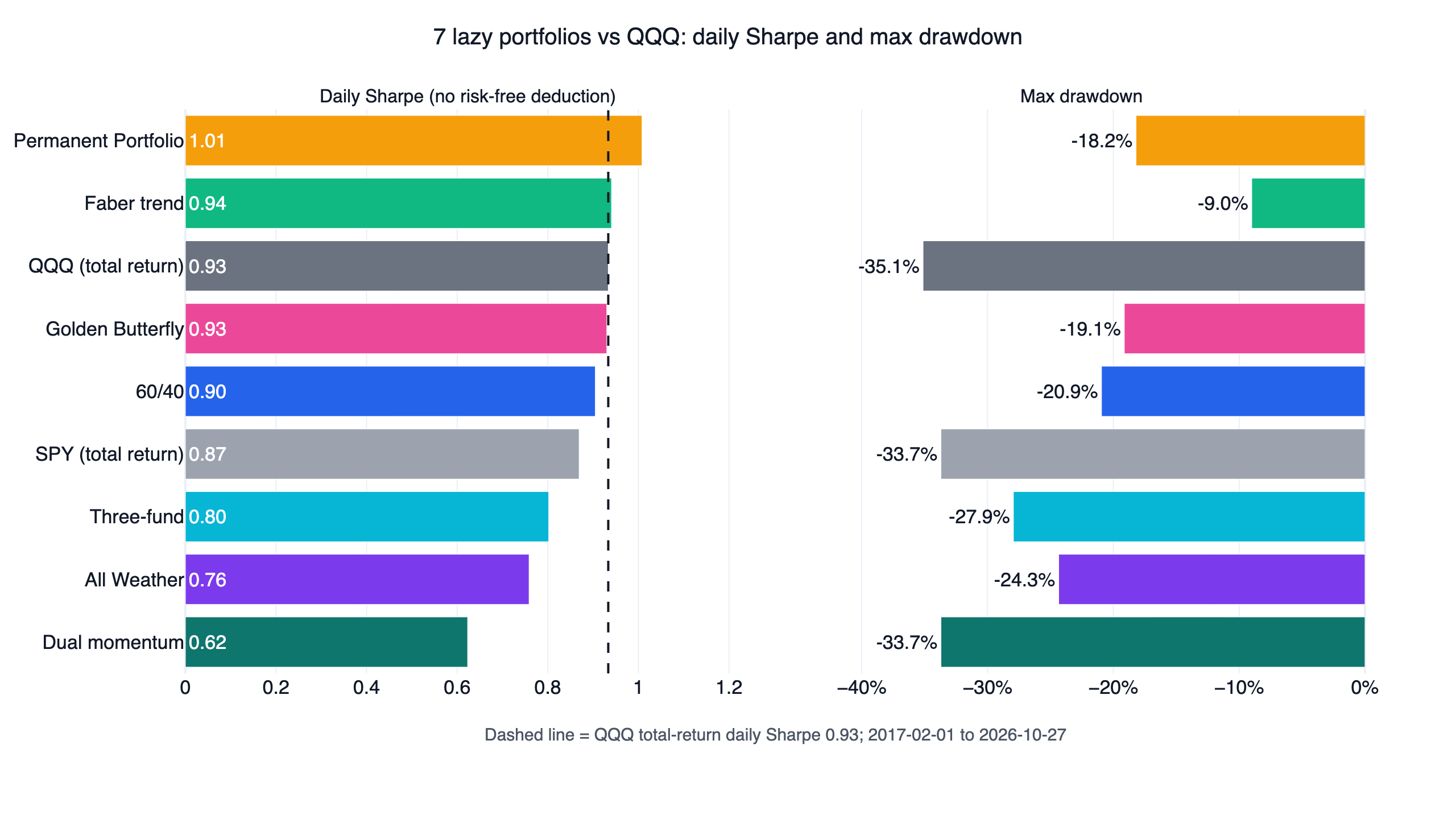 Lazy portfolio backtest: daily Sharpe ratio and max drawdown of 60/40, three-fund, All Weather, Permanent Portfolio, Golden Butterfly, Faber trend and dual momentum versus QQQ and SPY, 2017-2026