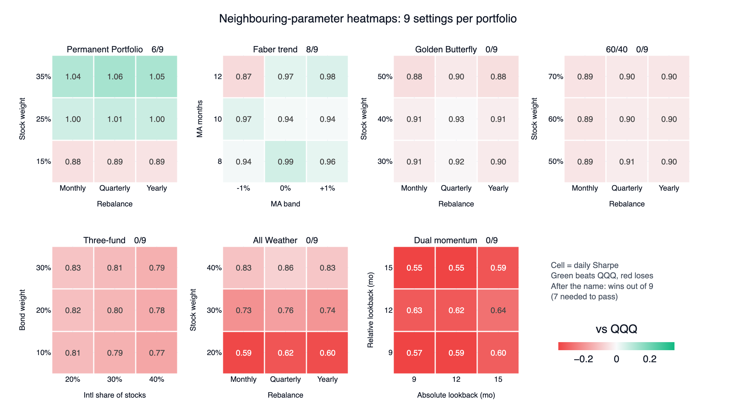 Lazy portfolio parameter heatmaps: daily Sharpe for nine neighbouring settings of each of the seven portfolios, coloured by the gap to QQQ