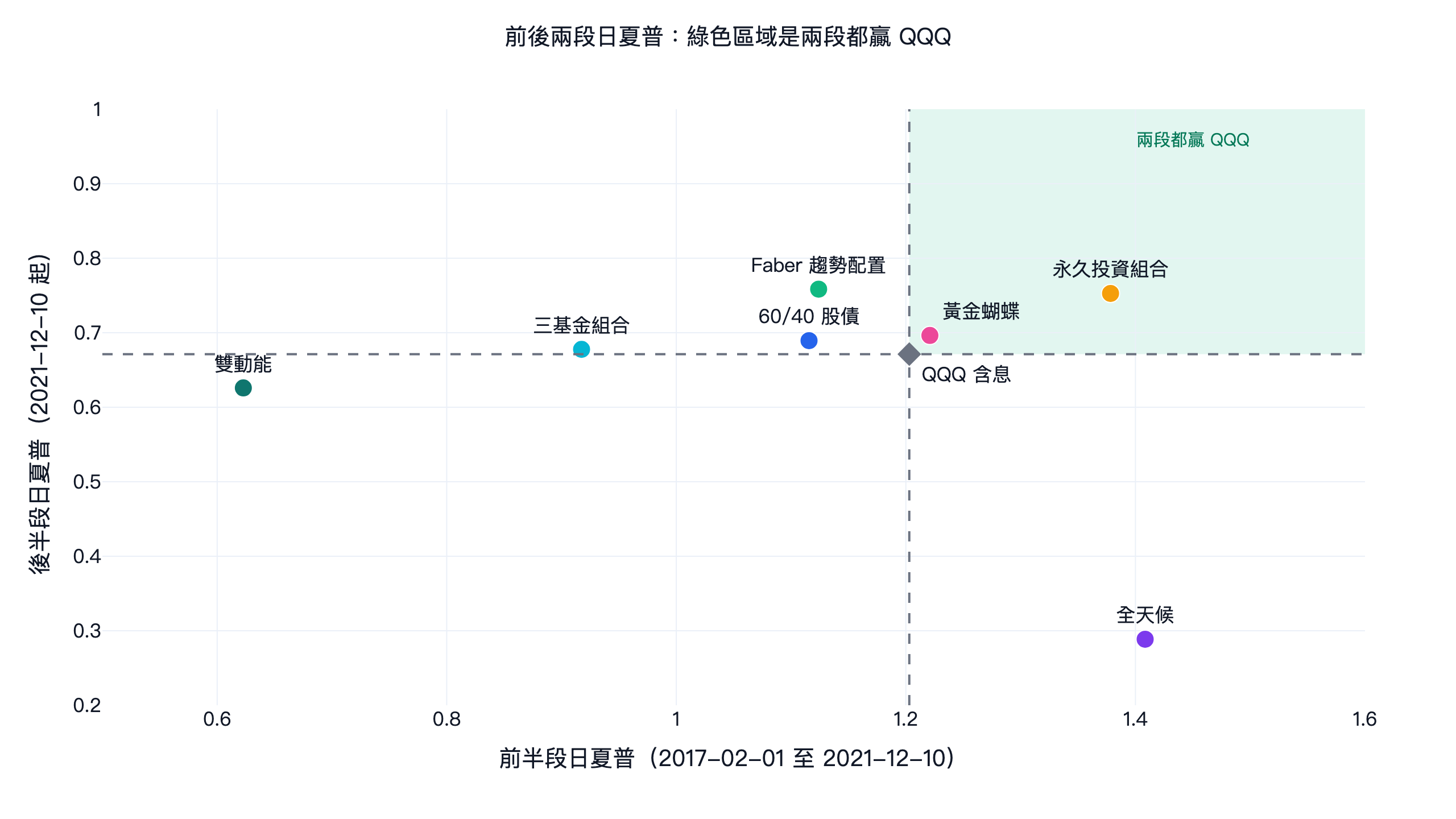 資產配置組合前半段與後半段日夏普散佈圖，對照 QQQ：只有永久投資組合與黃金蝴蝶落在兩段都贏 QQQ 的綠色區域