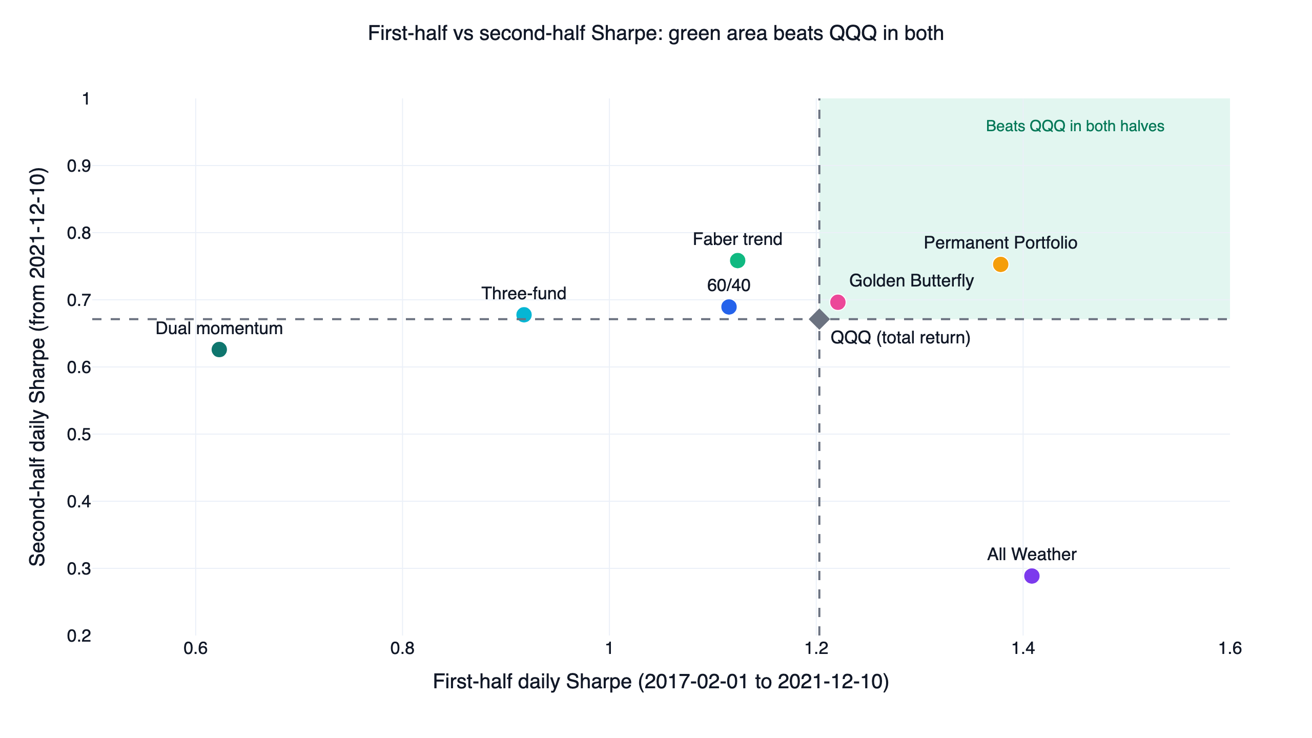 Lazy portfolio first-half versus second-half daily Sharpe against QQQ: only the Permanent Portfolio and the Golden Butterfly land in the green area that beats QQQ in both halves