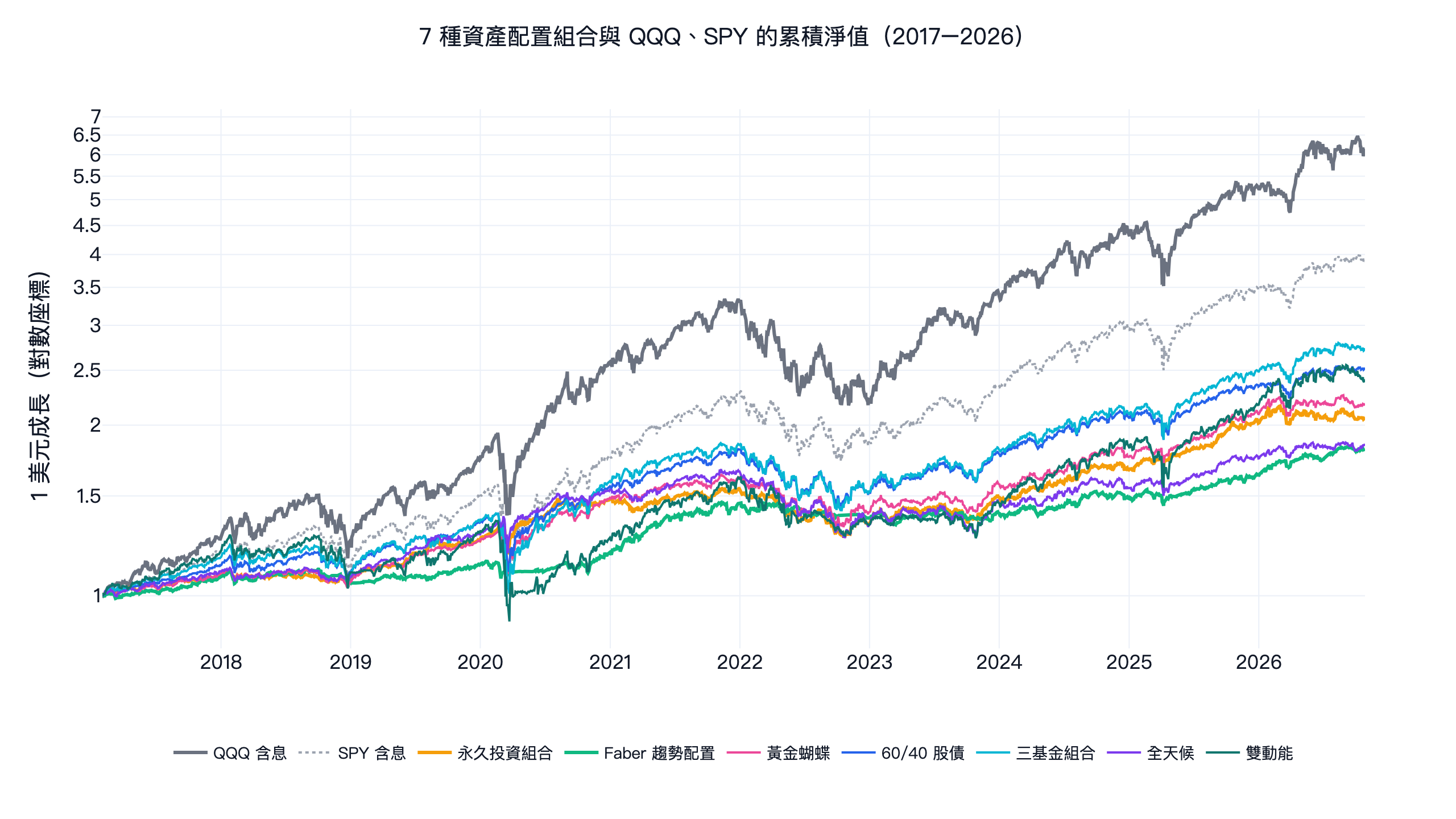 7 種資產配置組合與 QQQ、SPY 的累積淨值比較，2017 至 2026 年，對數座標