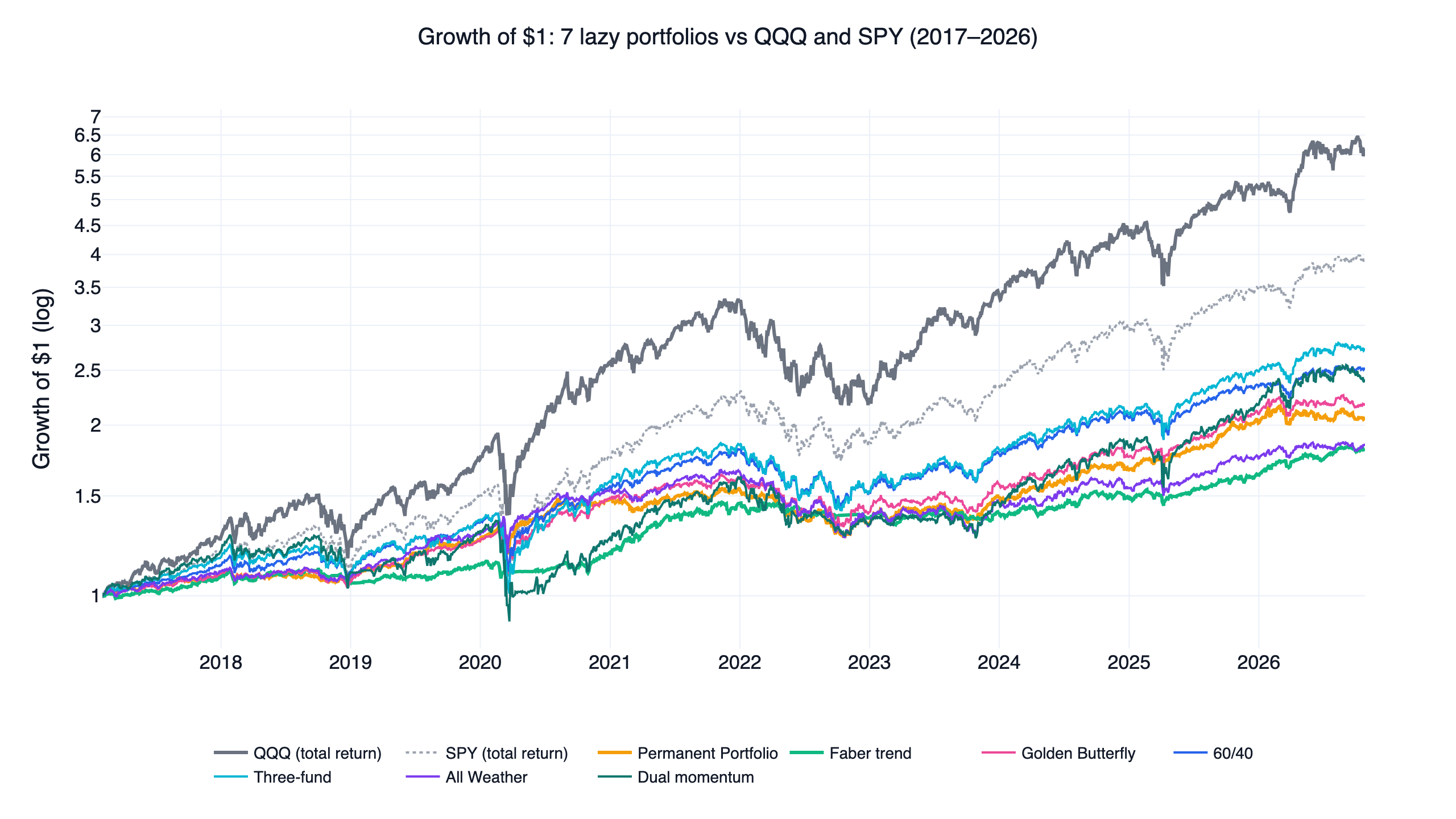 Growth of $1 in seven lazy portfolios versus QQQ and SPY, 2017 to 2026, log scale