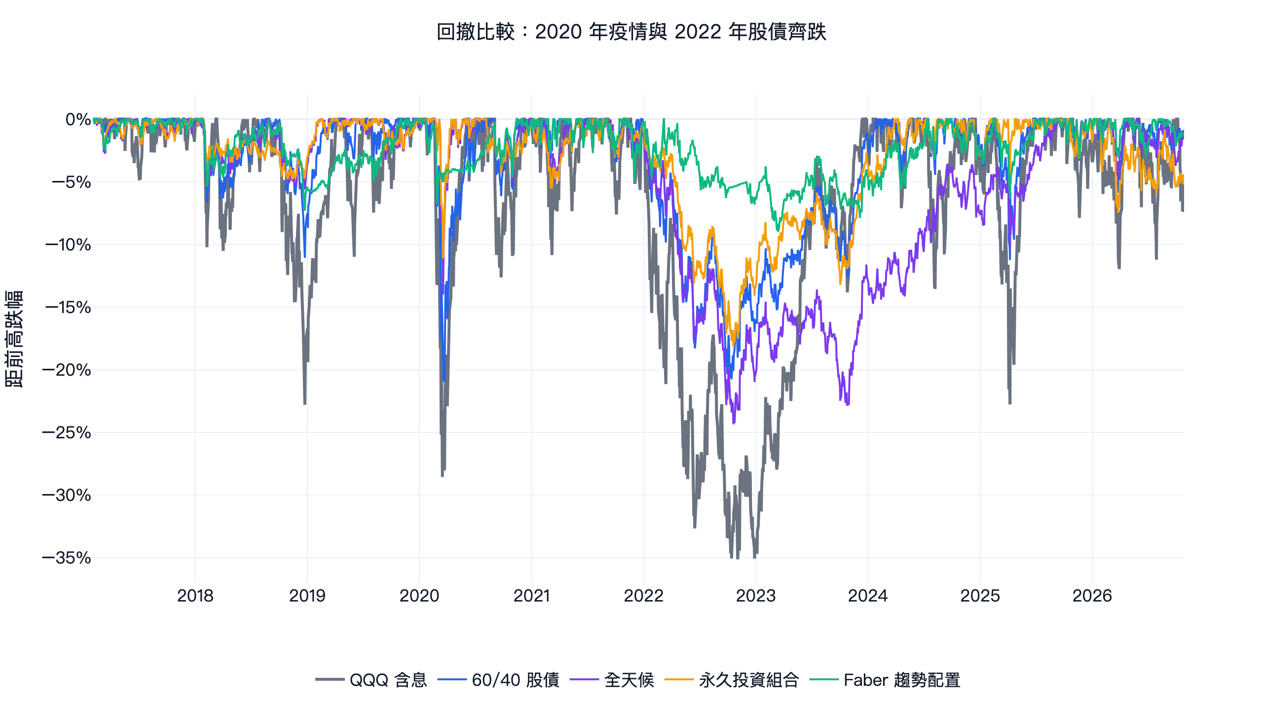 資產配置組合回撤比較：QQQ、60/40、全天候、永久投資組合、Faber 趨勢配置在 2020 年疫情與 2022 年股債齊跌時的距前高跌幅
