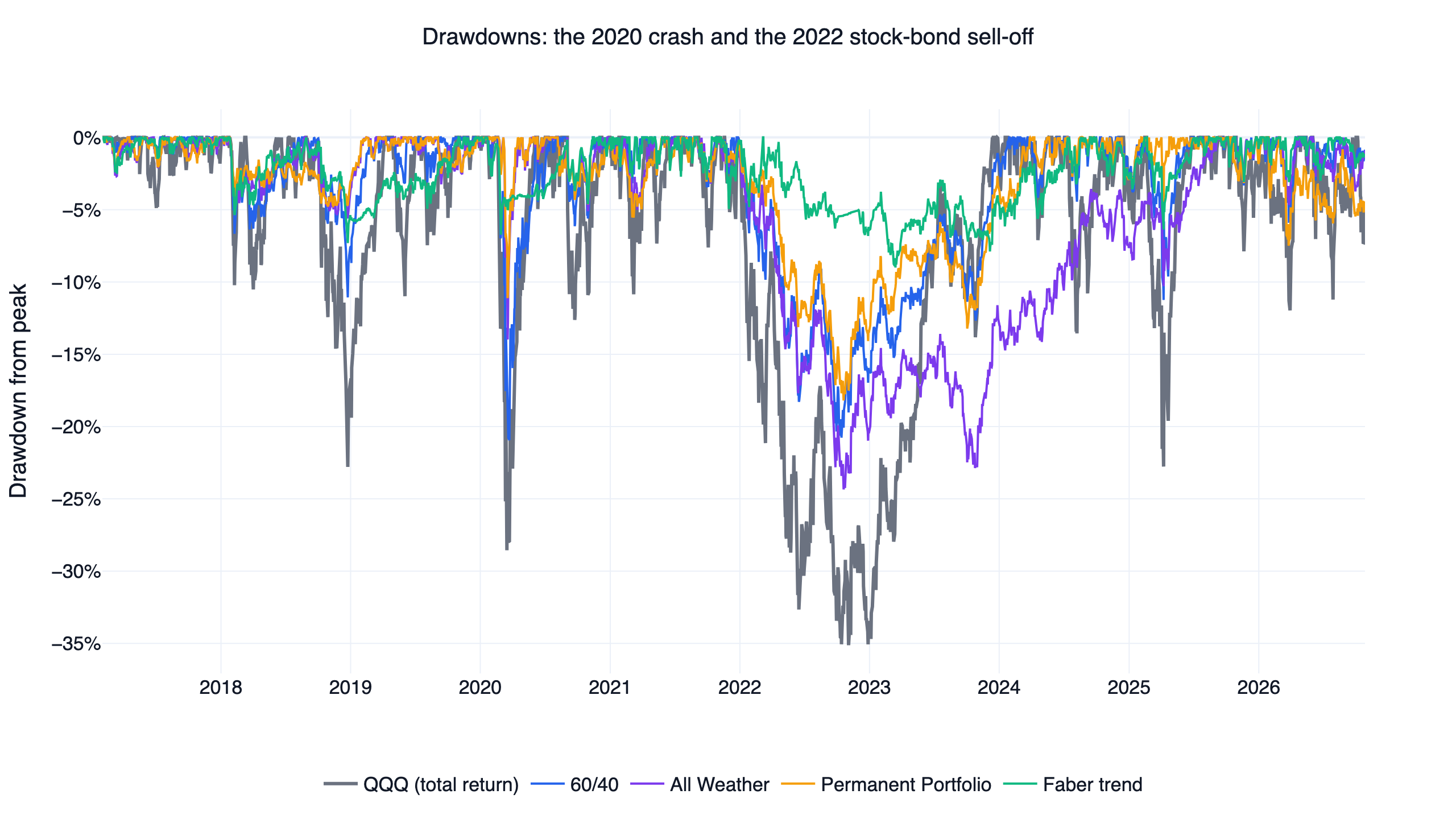 Drawdowns of QQQ, 60/40, All Weather, the Permanent Portfolio and Faber trend during the 2020 crash and the 2022 stock-bond sell-off