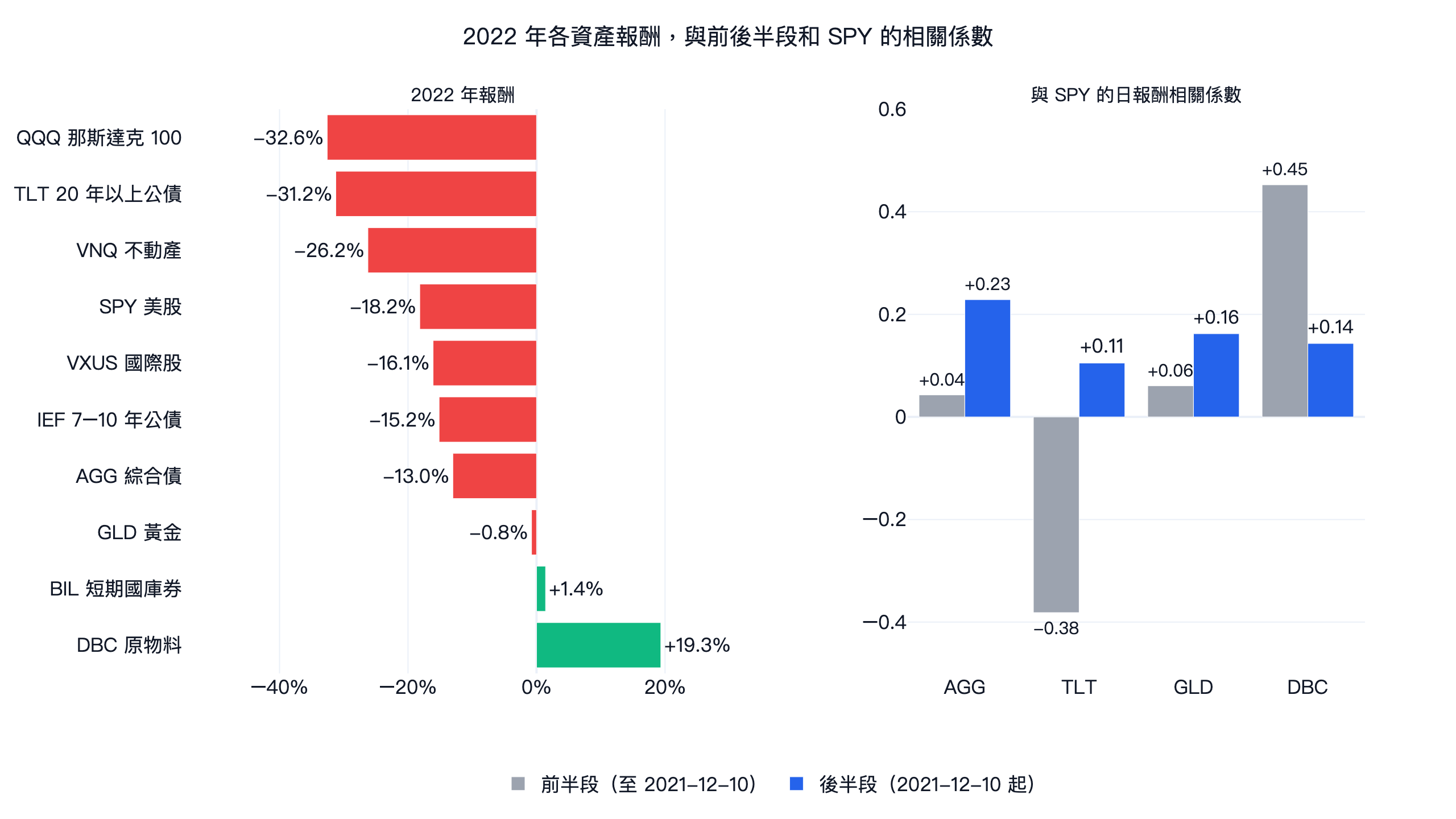 2022 年各資產報酬，以及前後半段各資產與 SPY 日報酬的相關係數：長期公債 TLT 由負相關轉為正相關