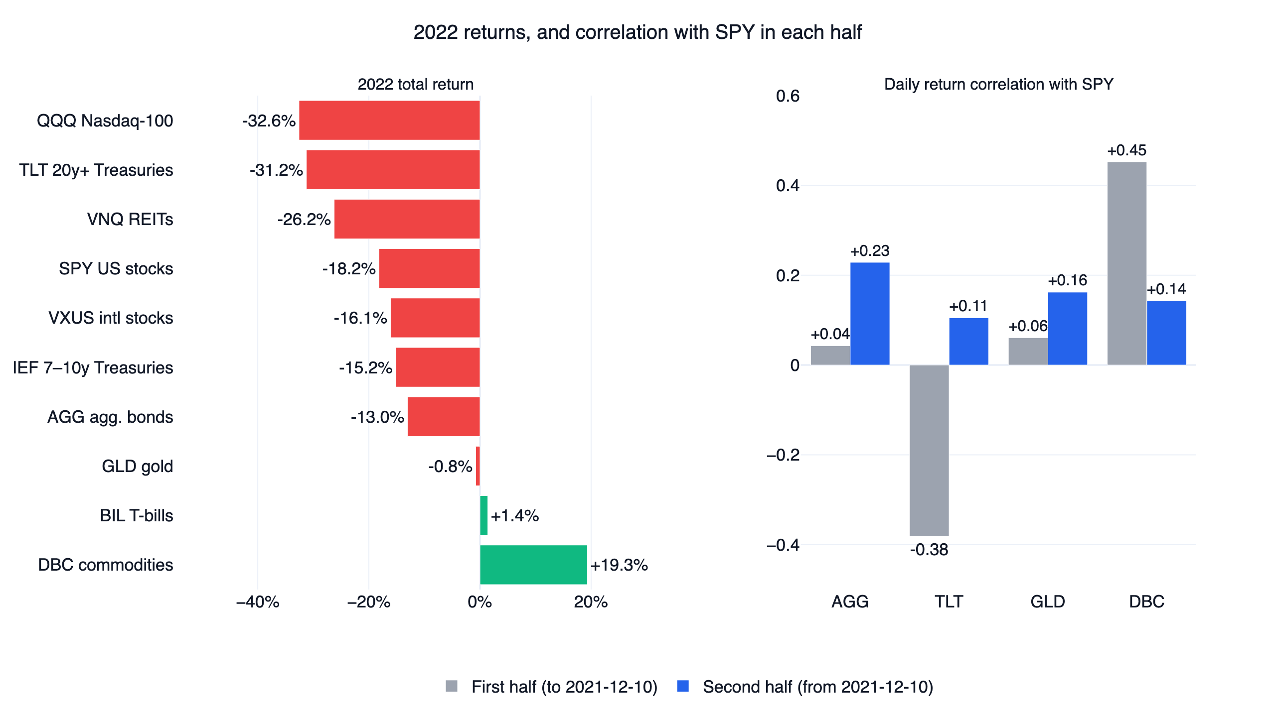 2022 returns by asset, and each asset's daily return correlation with SPY in the first and second half: long Treasuries went from negative to positive correlation
