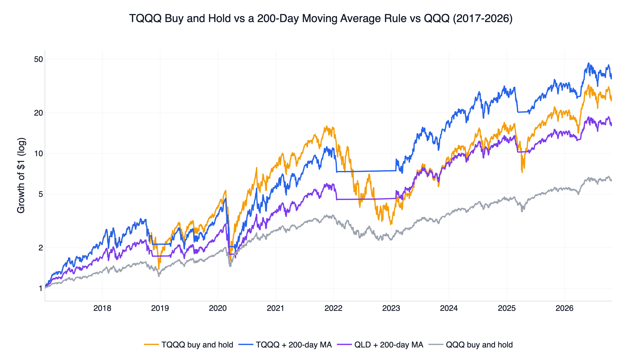 TQQQ 200-day moving average strategy backtest: TQQQ buy and hold, TQQQ with a 200-day moving average rule, QLD with the same rule, and QQQ, growth of $1 on a log scale, 2017-2026
