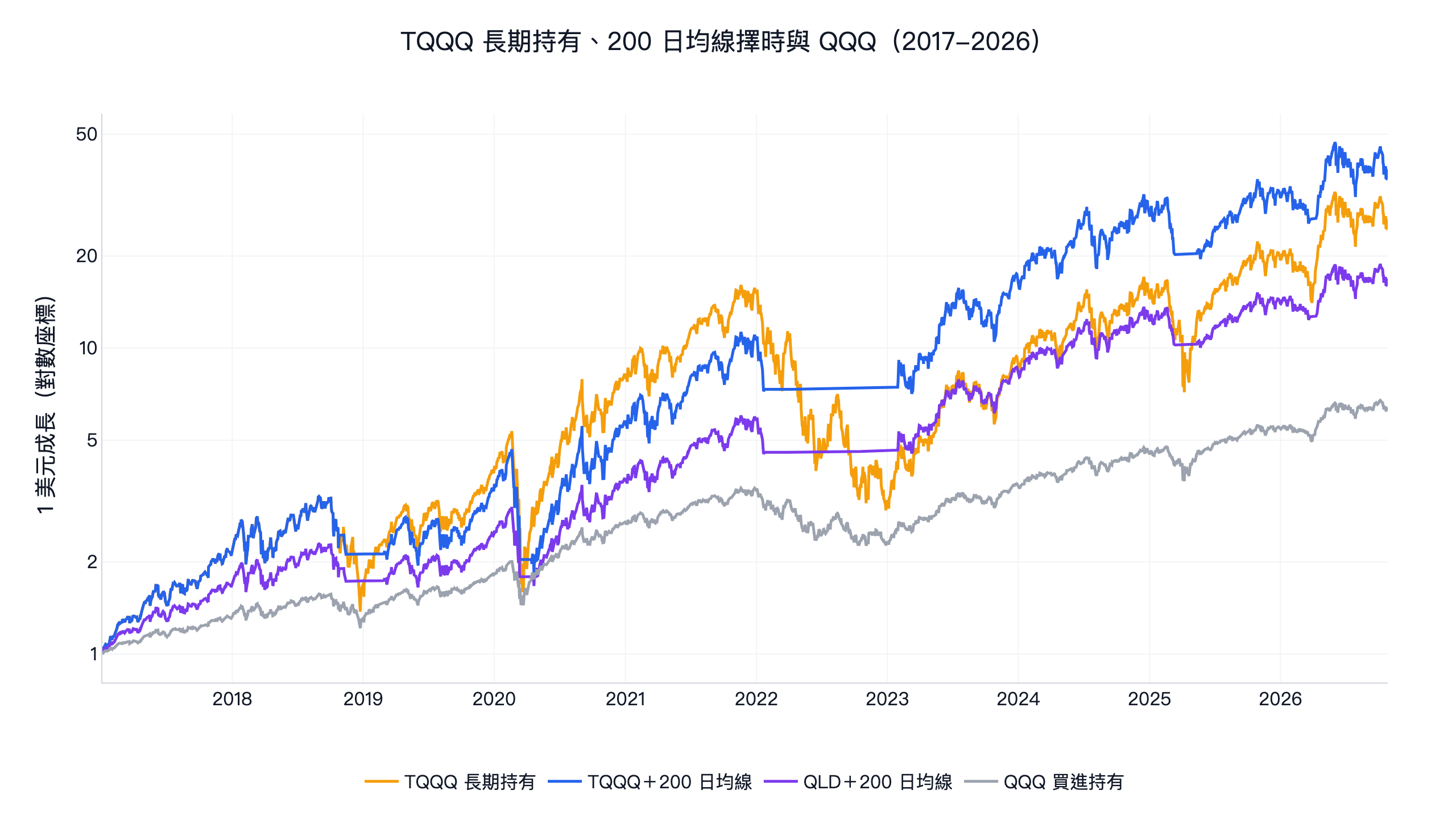 TQQQ 200 日均線策略回測：TQQQ 長期持有、TQQQ 加 200 日均線擇時、QLD 加 200 日均線與 QQQ 買進持有，2017 至 2026 年對數座標淨值