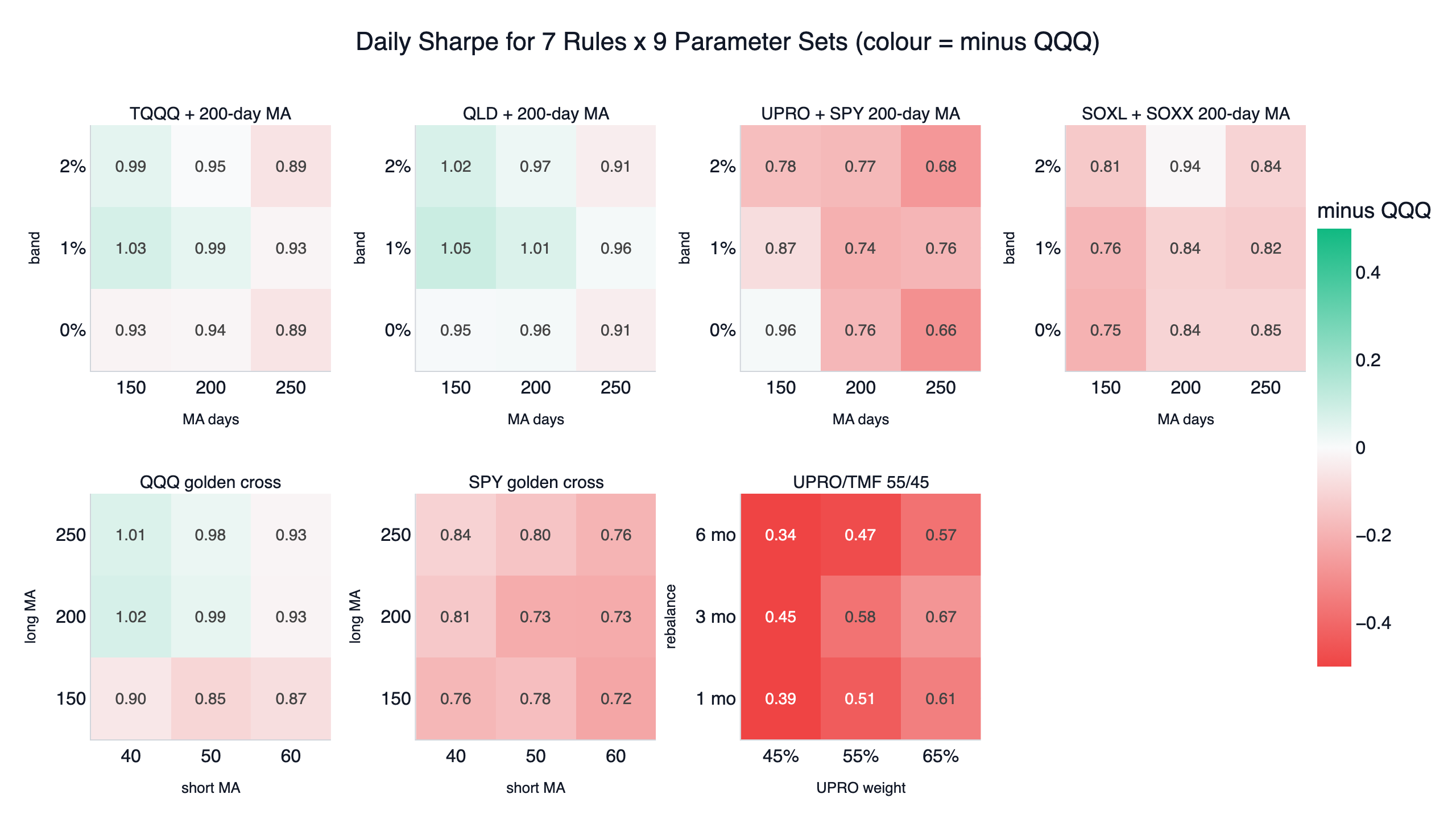 Daily Sharpe heatmap for 7 leveraged ETF timing rules across 9 neighbouring parameter settings each, coloured by the gap to QQQ