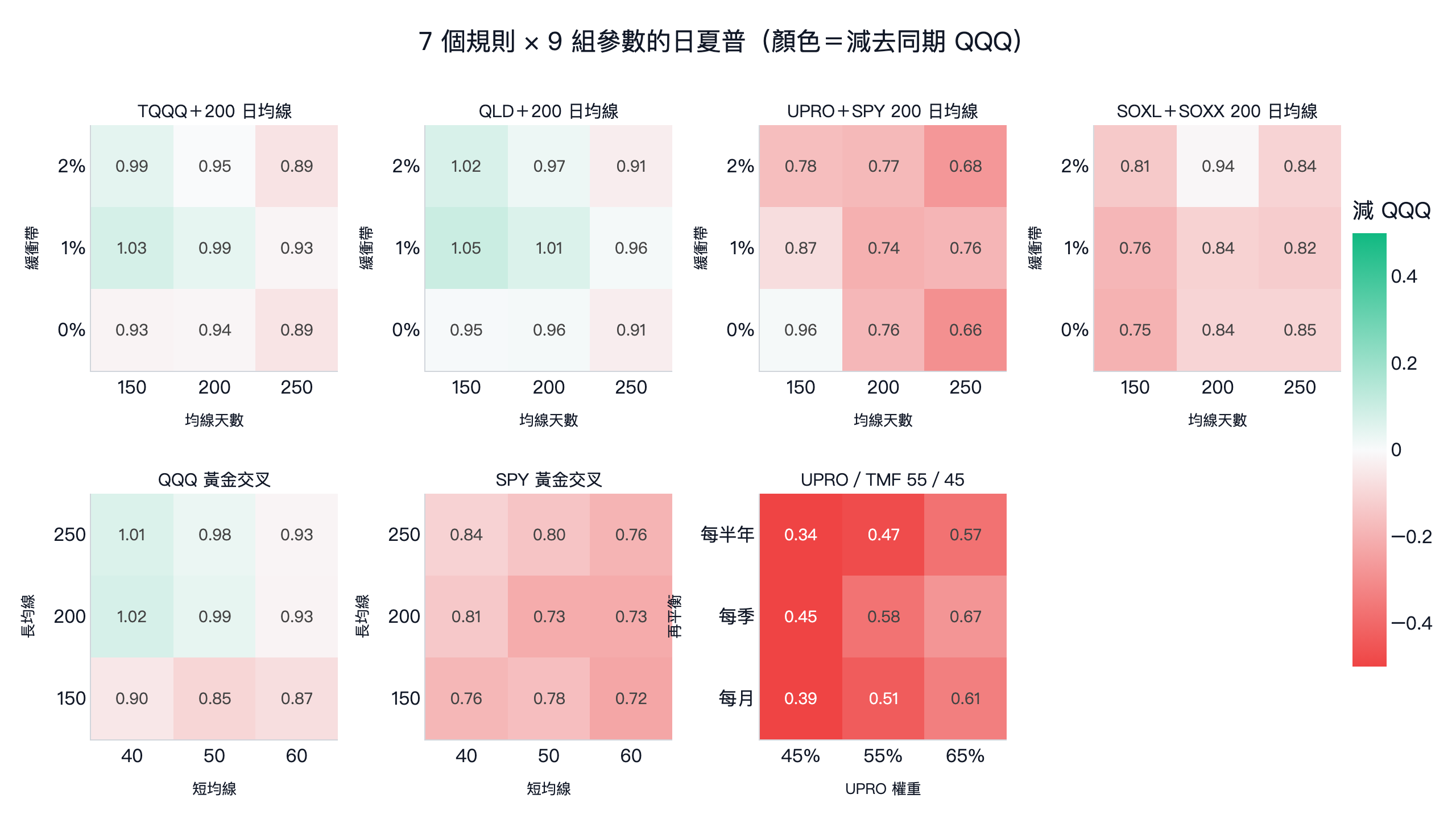 7 個槓桿 ETF 擇時規則 × 9 組鄰近參數的日夏普熱圖，顏色代表與同期 QQQ 的差距