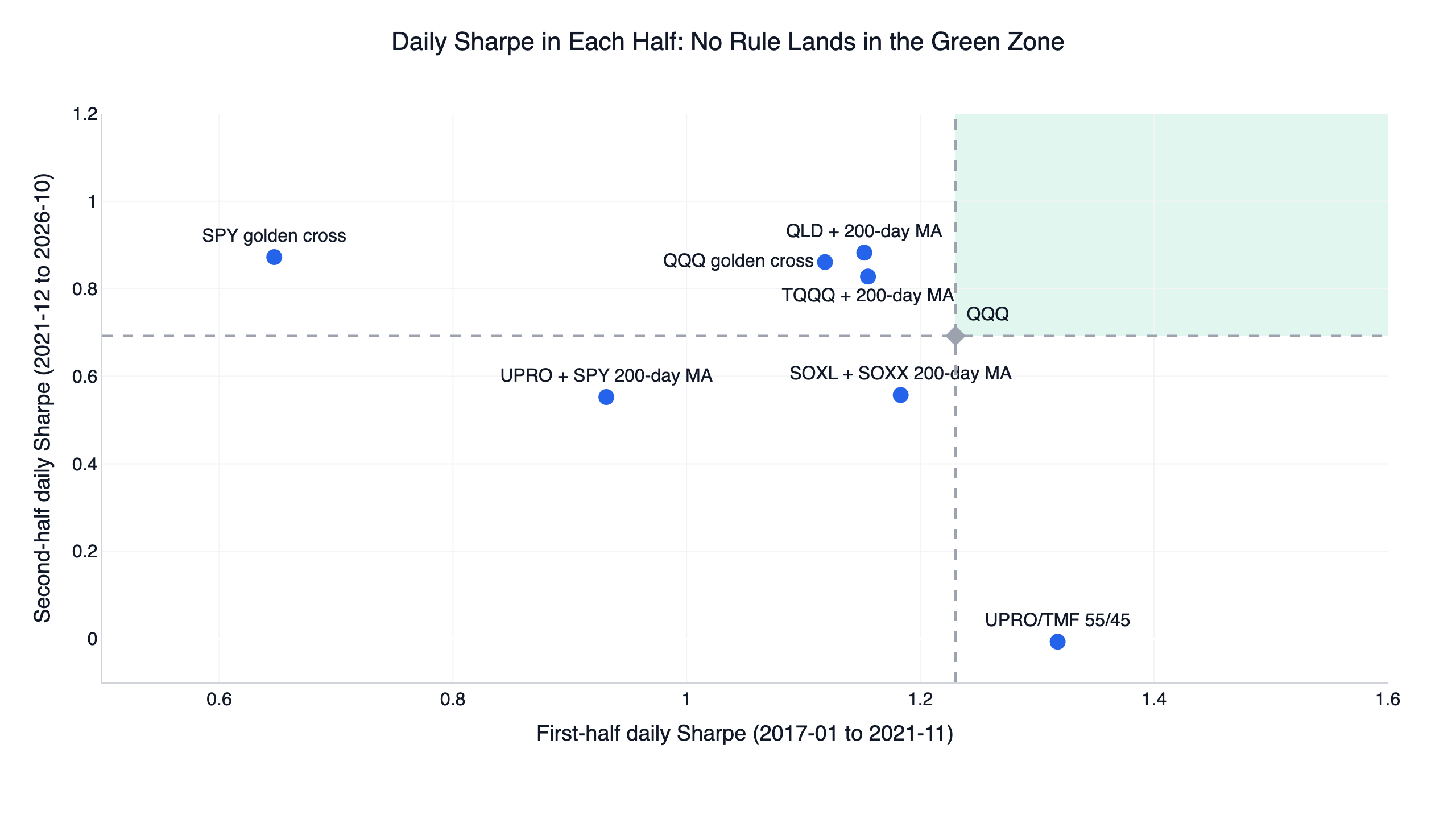 First-half versus second-half daily Sharpe for 7 leveraged ETF timing rules against QQQ; the zone beating QQQ in both halves is empty