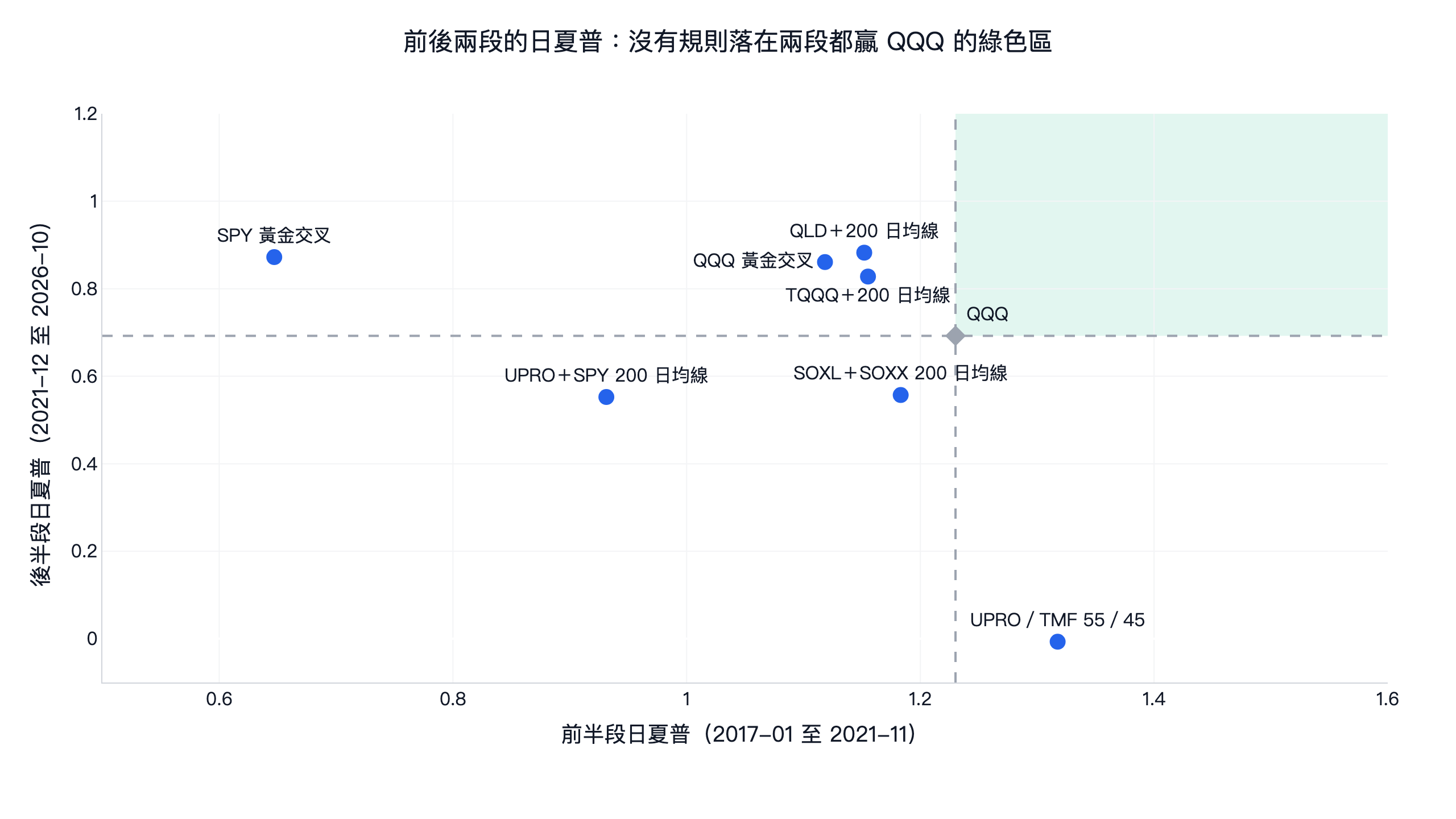 7 個槓桿 ETF 擇時規則前半段與後半段日夏普散佈圖，對照 QQQ：兩段都贏 QQQ 的綠色區域沒有任何規則