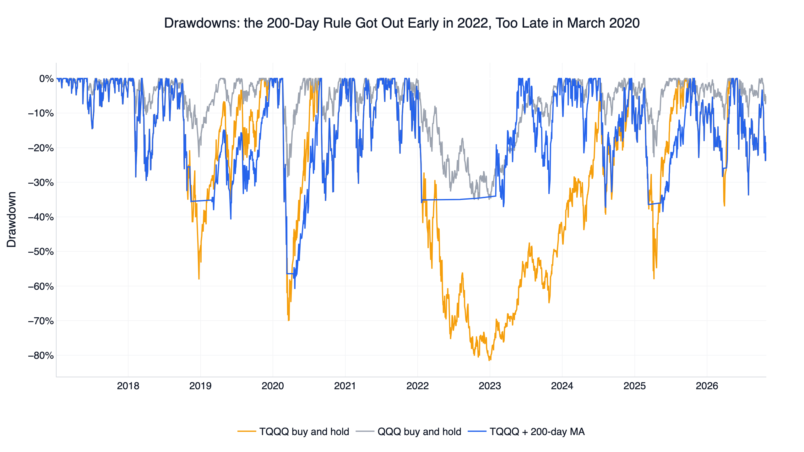TQQQ 200-day moving average strategy drawdowns compared with TQQQ buy and hold and QQQ, 2017-2026