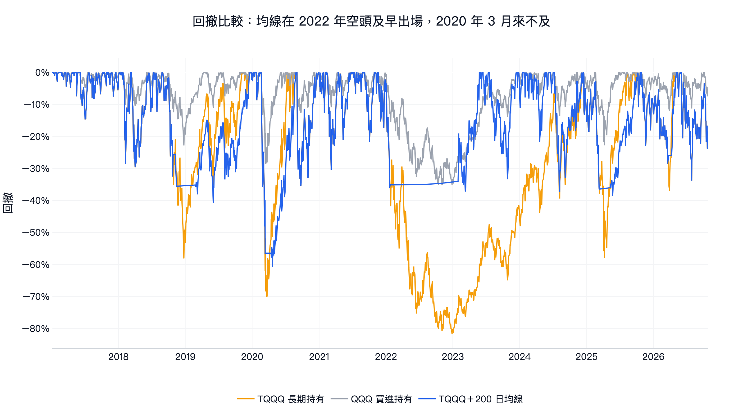 TQQQ 200 日均線策略回撤比較：TQQQ 長期持有、TQQQ 加 200 日均線與 QQQ 買進持有，2017 至 2026 年