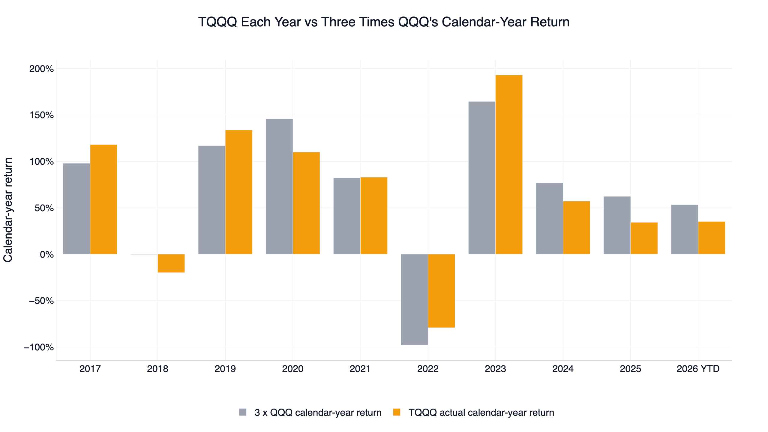 TQQQ calendar-year return compared with three times QQQ's calendar-year return, leveraged ETF decay, 2017-2026