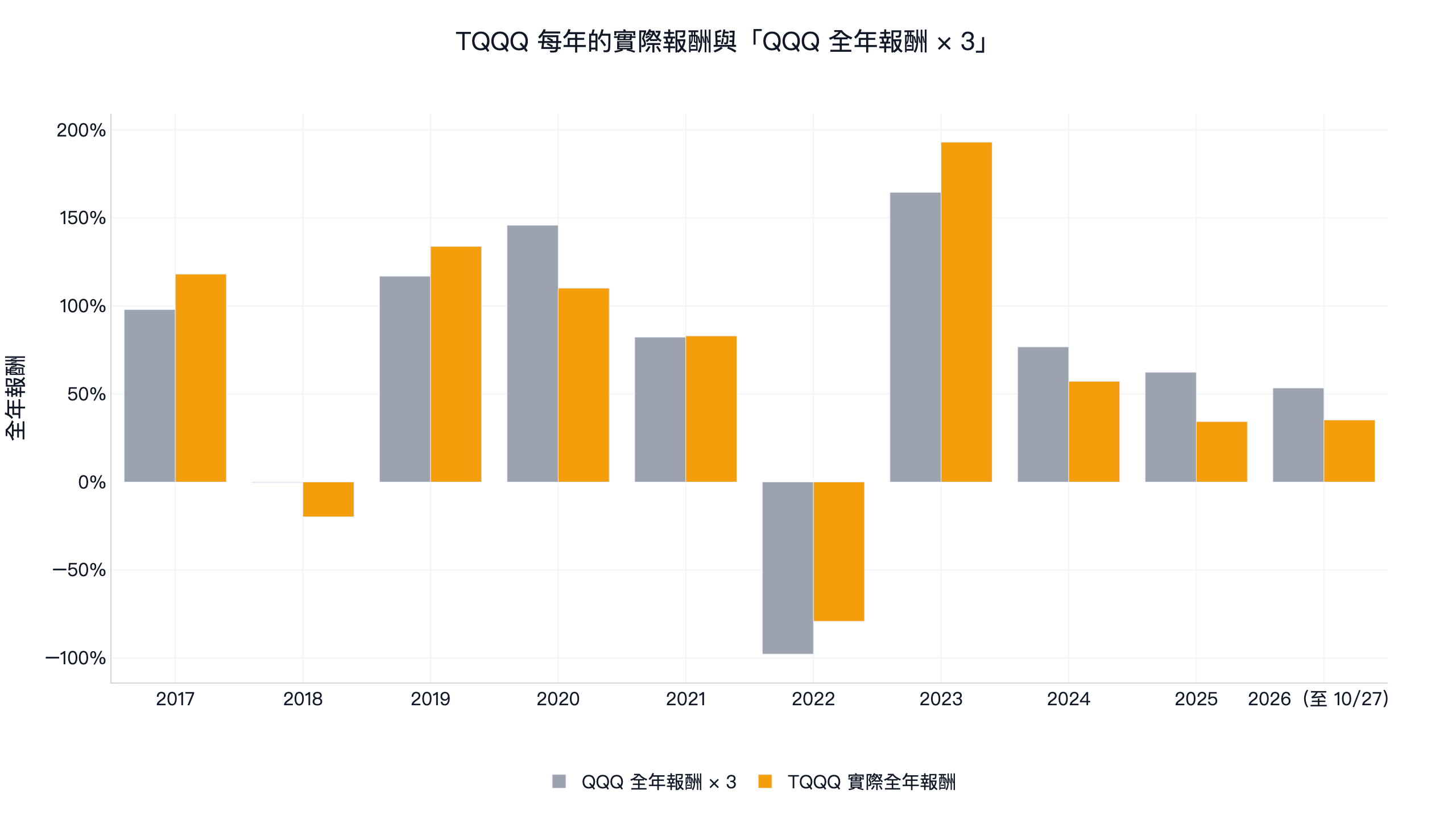 TQQQ 每年實際報酬與 QQQ 全年報酬乘以 3 的比較，槓桿 ETF 波動耗損 2017 至 2026 年