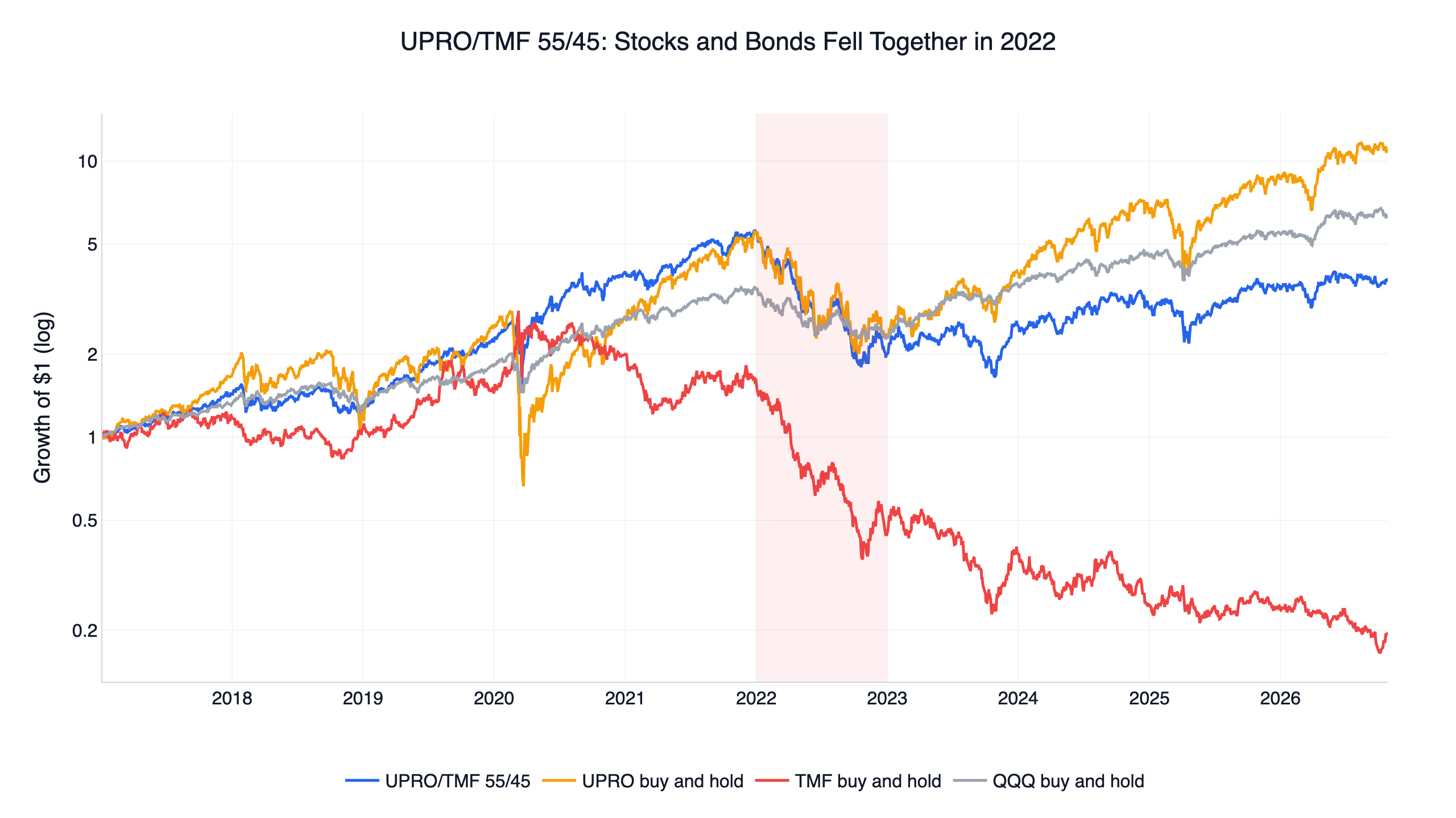 UPRO/TMF 55/45 rebalanced mix compared with UPRO and TMF held outright and QQQ; stocks and bonds fell together in 2022, log scale, 2017-2026