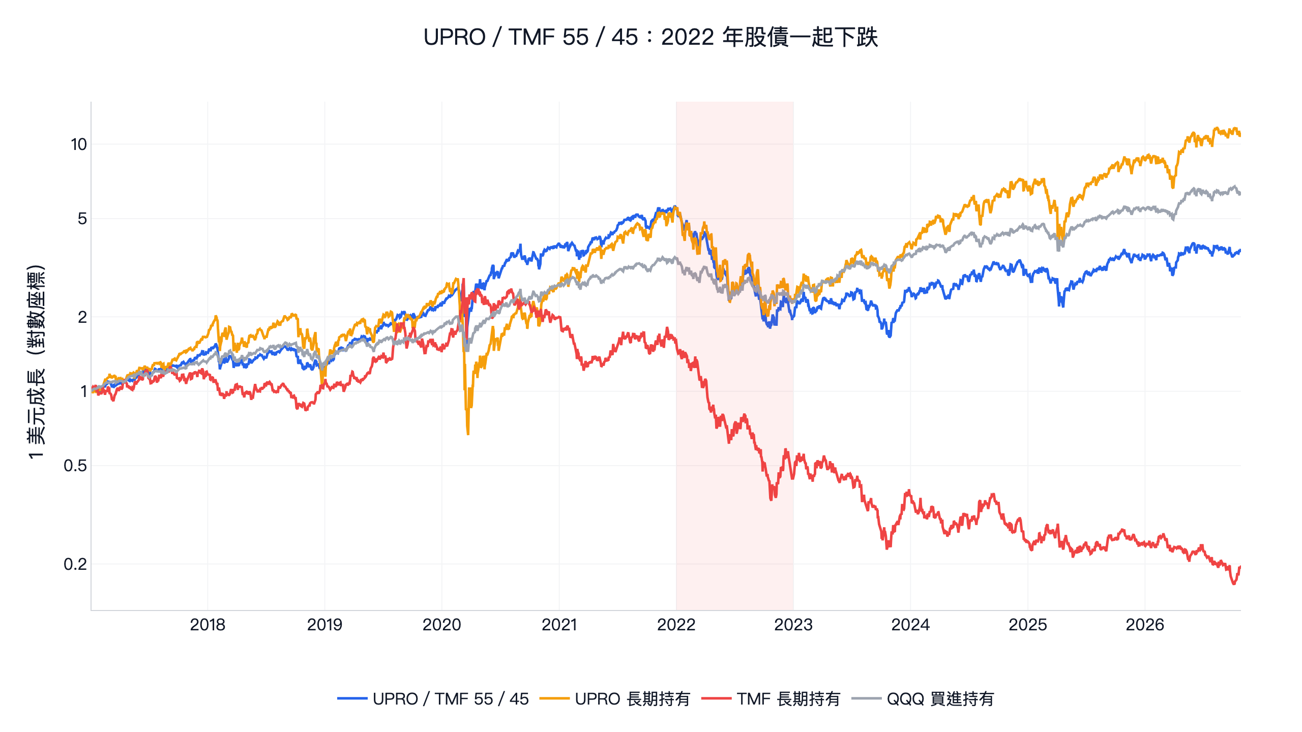 UPRO 與 TMF 55／45 再平衡組合對照 UPRO、TMF 長期持有與 QQQ，2022 年股債同跌，2017 至 2026 年對數座標