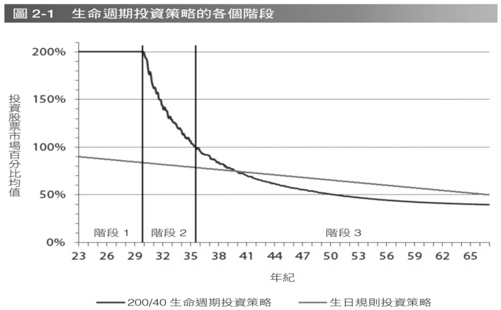 生命週期投資法則：諾貝爾經濟學獎得主背書的長期投資策略全解析