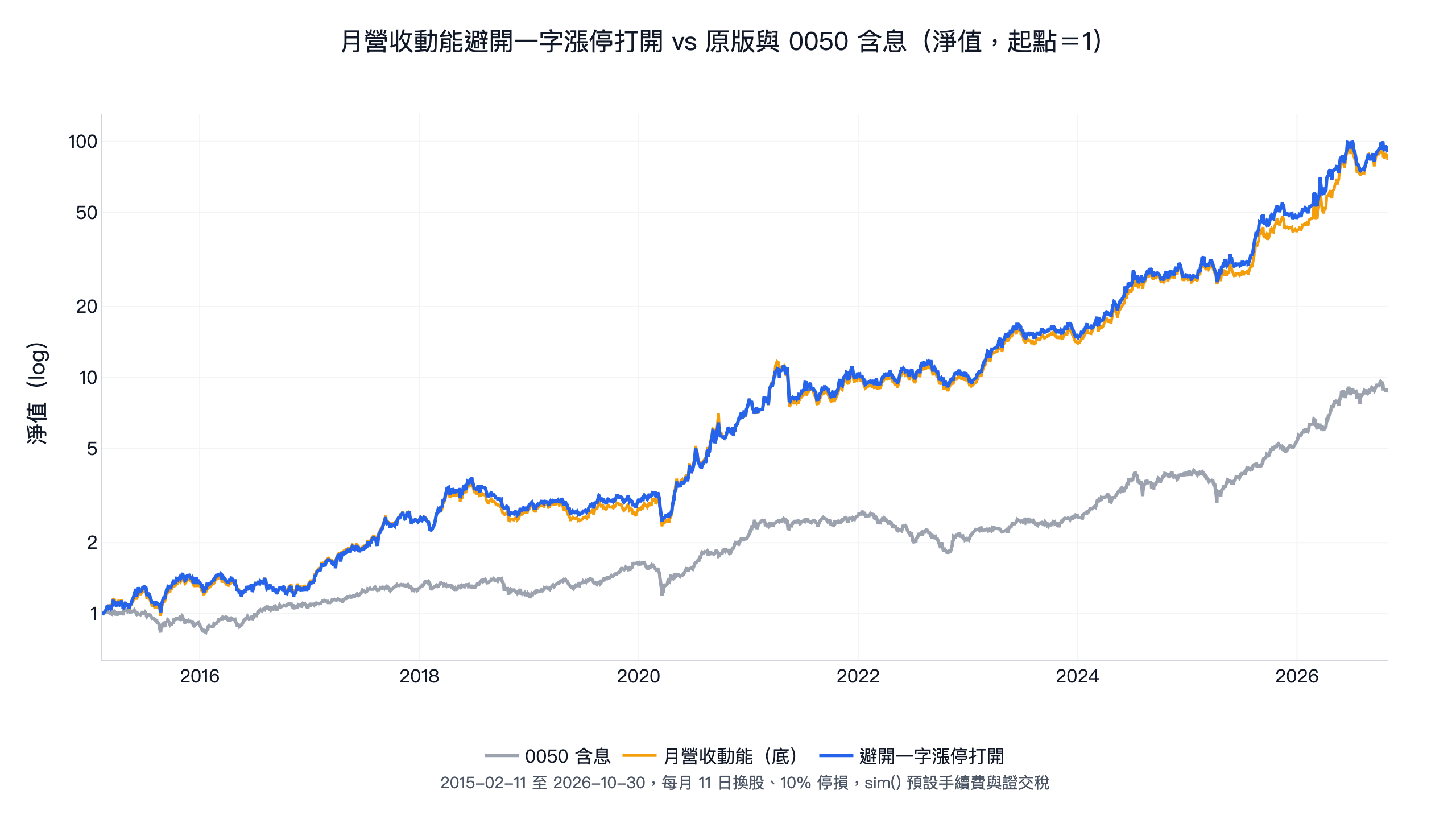 月營收動能避開一字漲停打開回測:本文策略、原版月營收動能與 0050 含息 2015-2026 累積淨值,年化分別為 46.8%、45.9%、20.2%