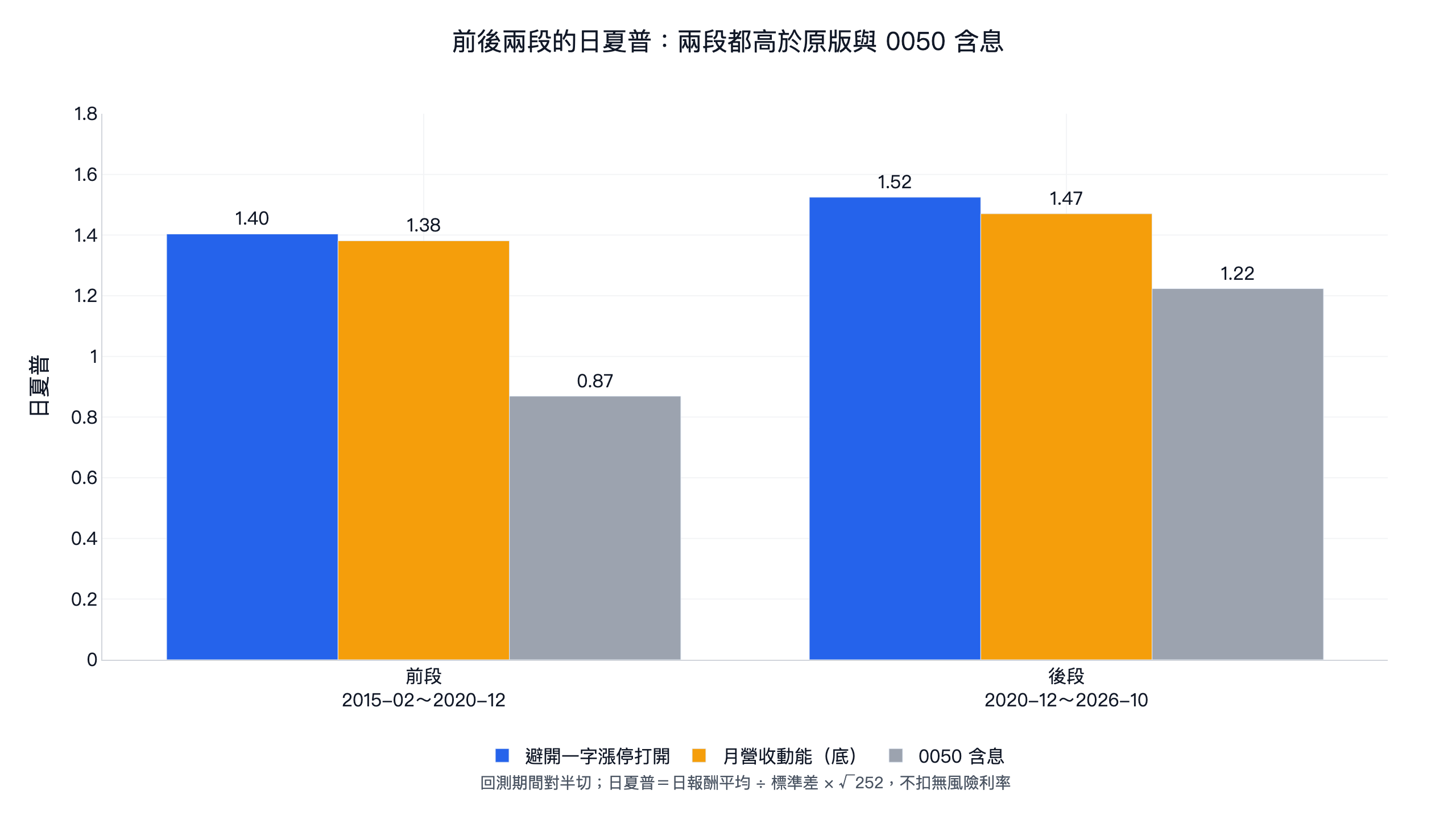 前後兩段日夏普:前段 2015-2020 本文策略 1.40、原版 1.38、0050 含息 0.87;後段 2020-2026 分別為 1.52、1.47、1.22