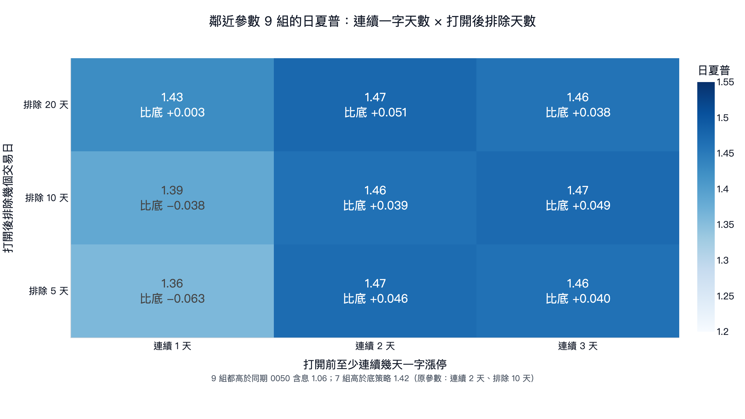 月營收動能避開一字漲停打開鄰近參數 9 組日夏普熱圖:連續 2 天、3 天的 6 組都比原版高 0.04 到 0.05,連續 1 天的 3 組在 1.36 到 1.43,其中 2 組比原版低