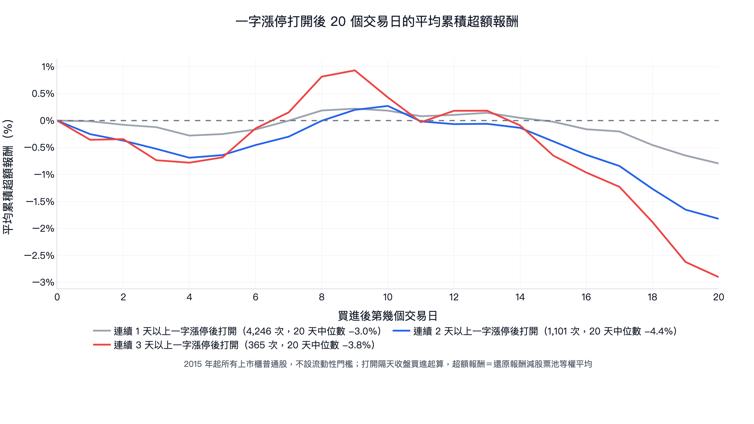 一字漲停打開後 20 個交易日的平均累積超額報酬:連續 1 天以上的 4,246 次最後 -0.8%、連續 2 天以上的 1,101 次 -1.8%、連續 3 天以上的 365 次 -2.9%