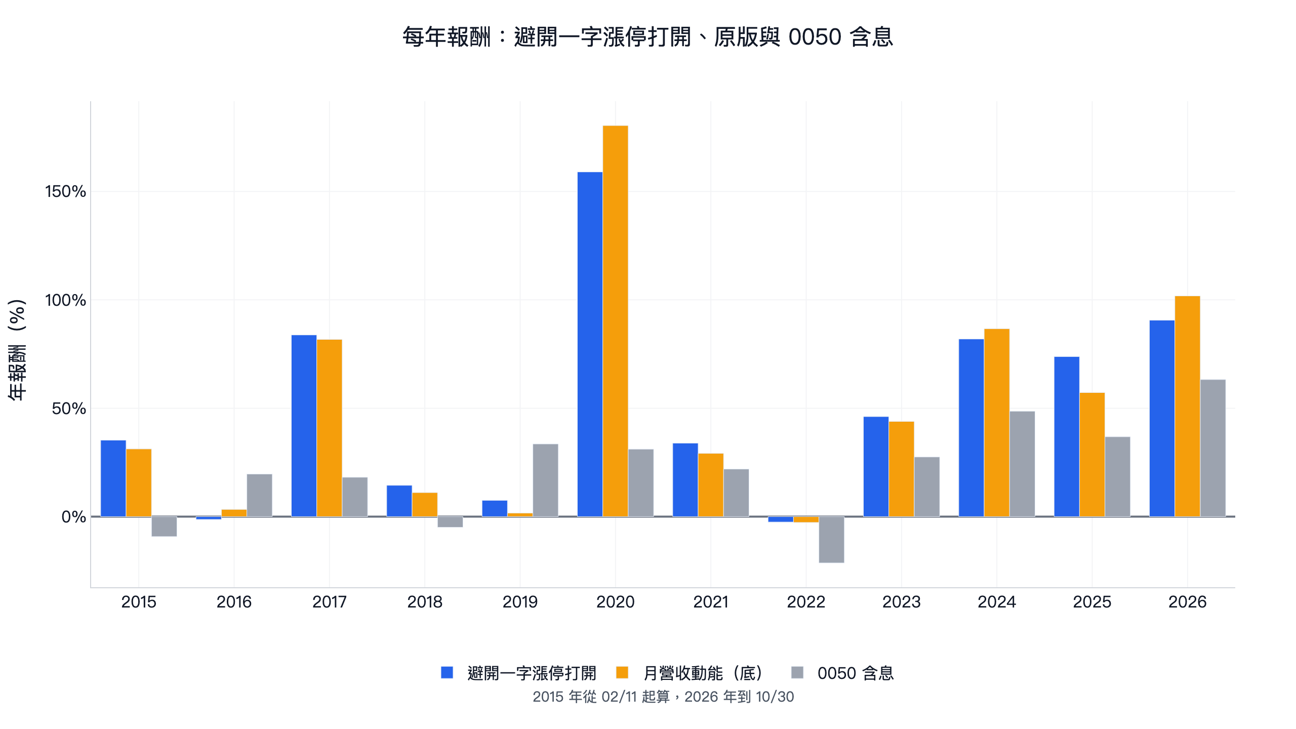 月營收動能避開一字漲停打開、原版與 0050 含息每年報酬:12 年裡有 8 年高於原版,2016、2020、2024、2026 年低於原版;2022 年本文策略 -2.5%、0050 含息 -21.4%