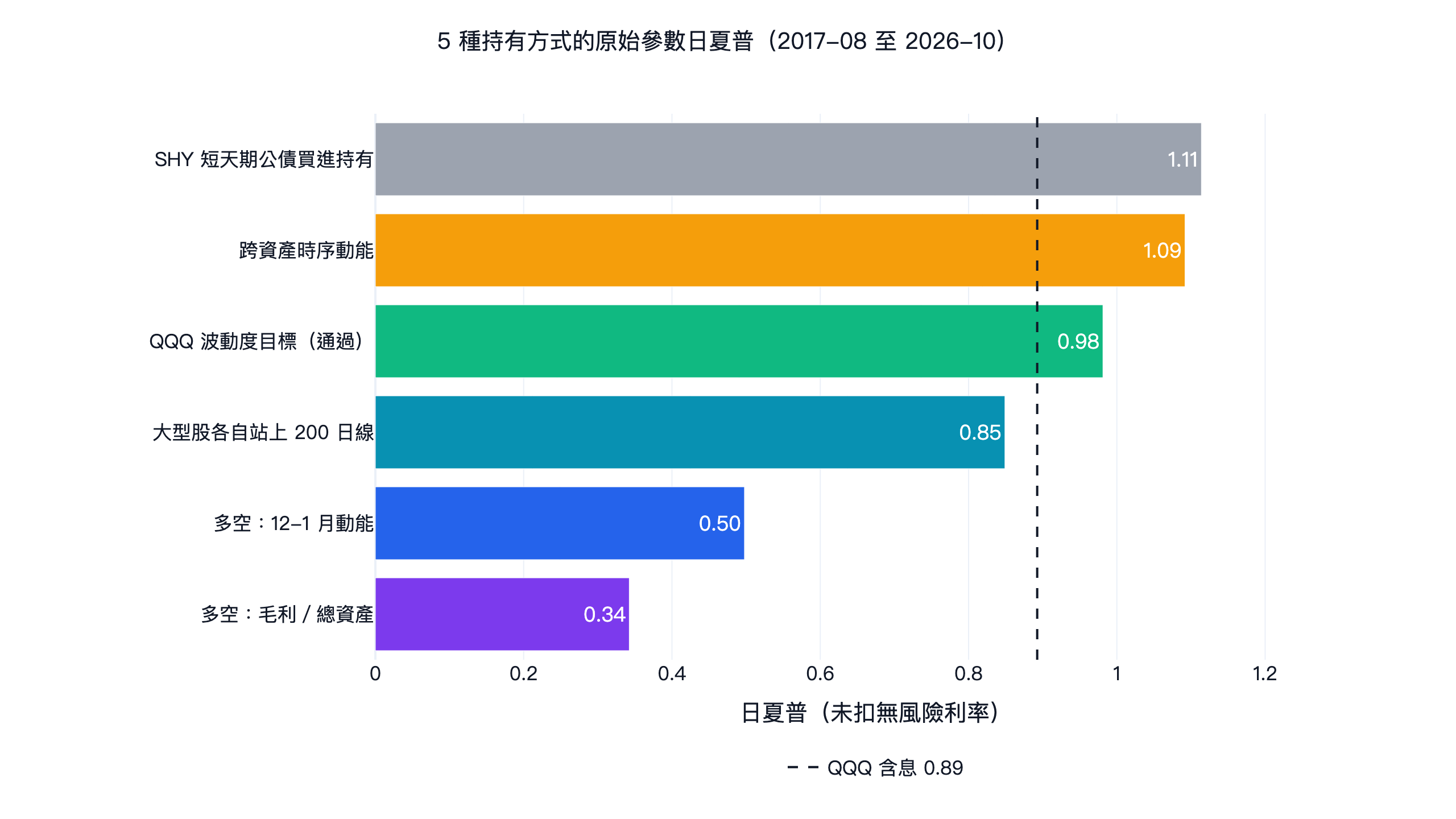 美股多空策略回測：市場中性多空、大型股趨勢、跨資產時序動能與 QQQ 波動度目標的原始參數日夏普，對照 QQQ 含息與 SHY 短債