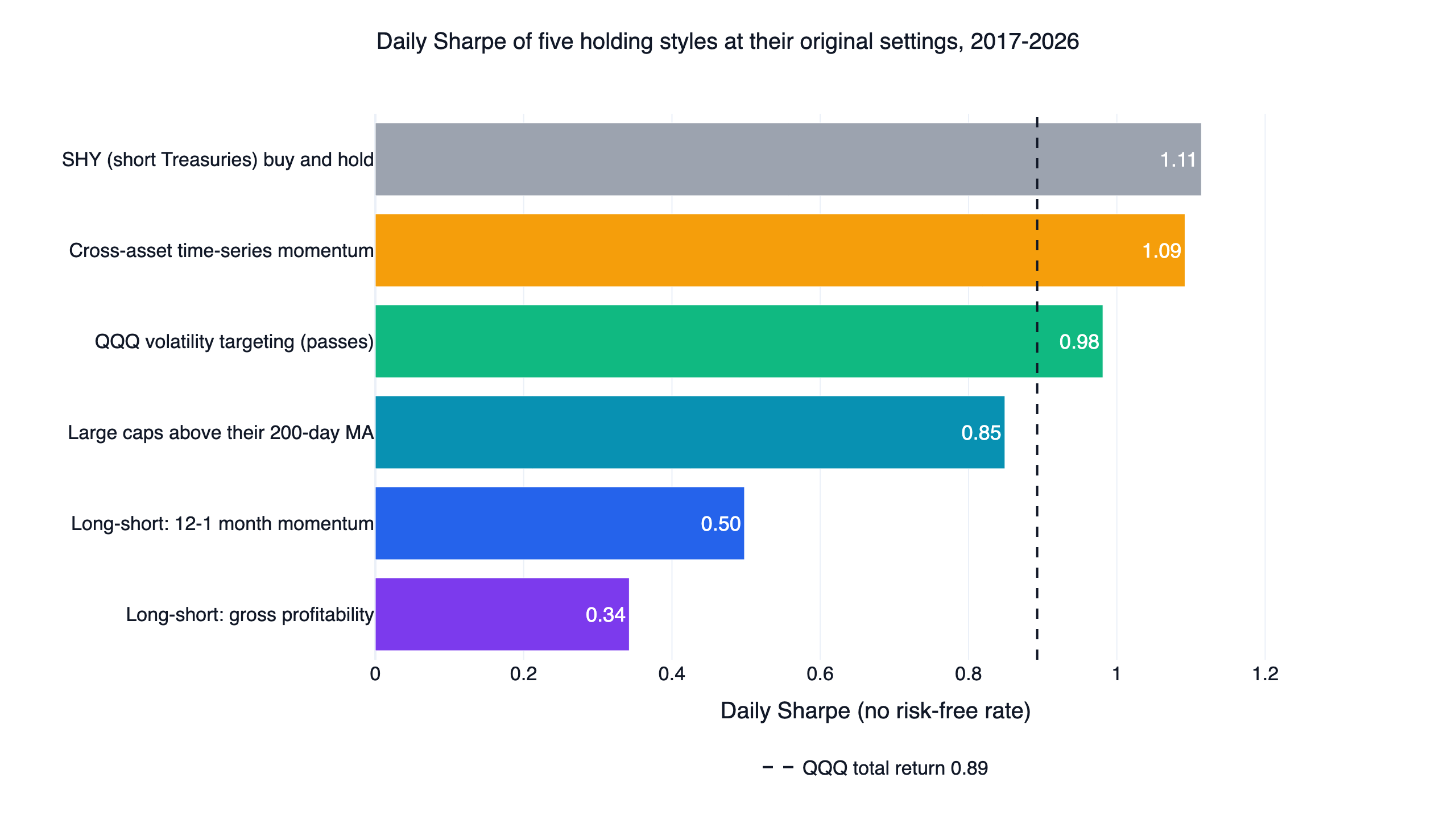 Long-short equity strategy backtest: daily Sharpe of market-neutral long-short, large-cap trend following, cross-asset time-series momentum and QQQ volatility targeting at their original settings, against QQQ and SHY