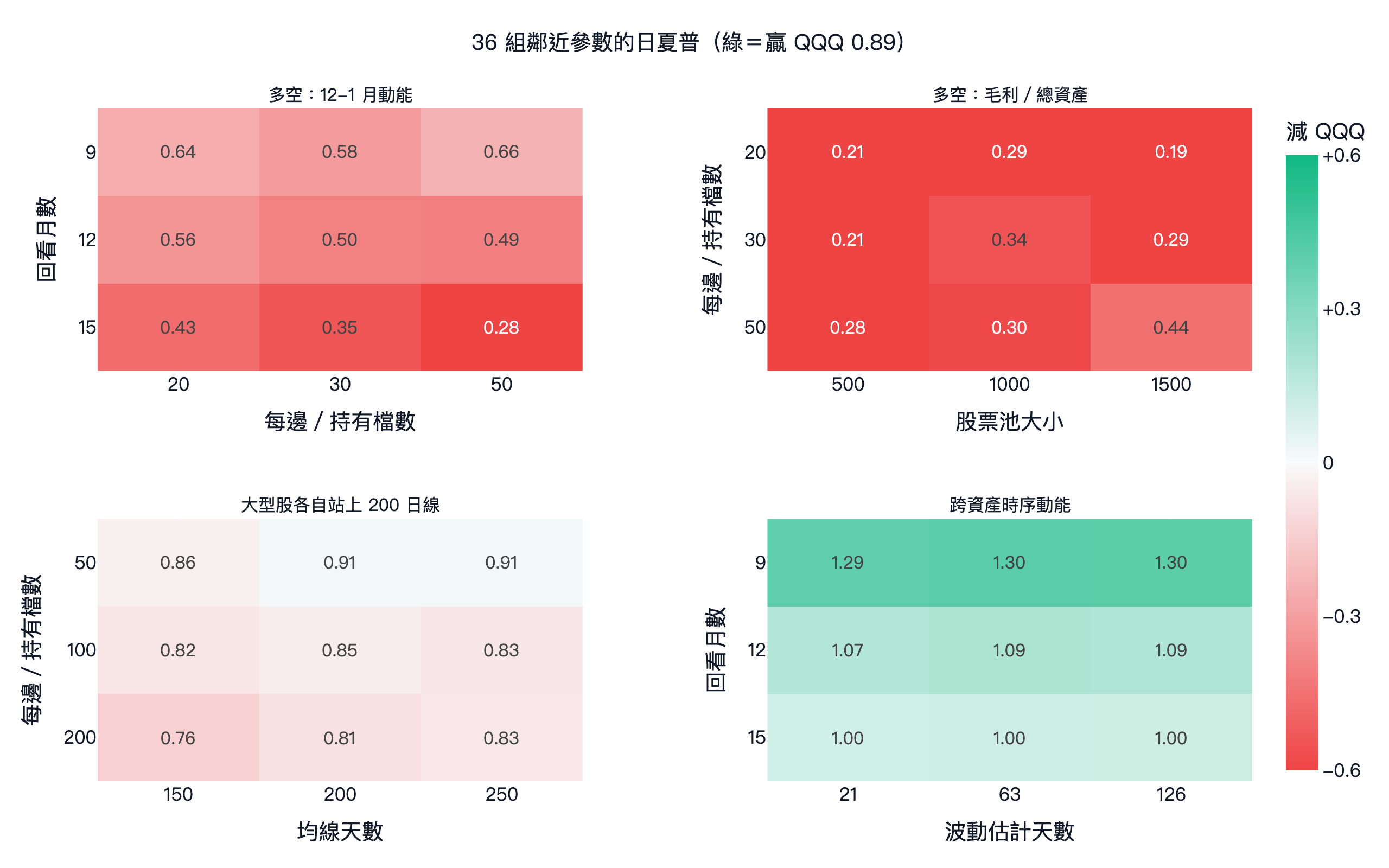 4 個沒過驗證的設計共 36 組鄰近參數的日夏普熱圖：多空動能、多空毛利率、大型股趨勢、跨資產時序動能，綠色是贏 QQQ