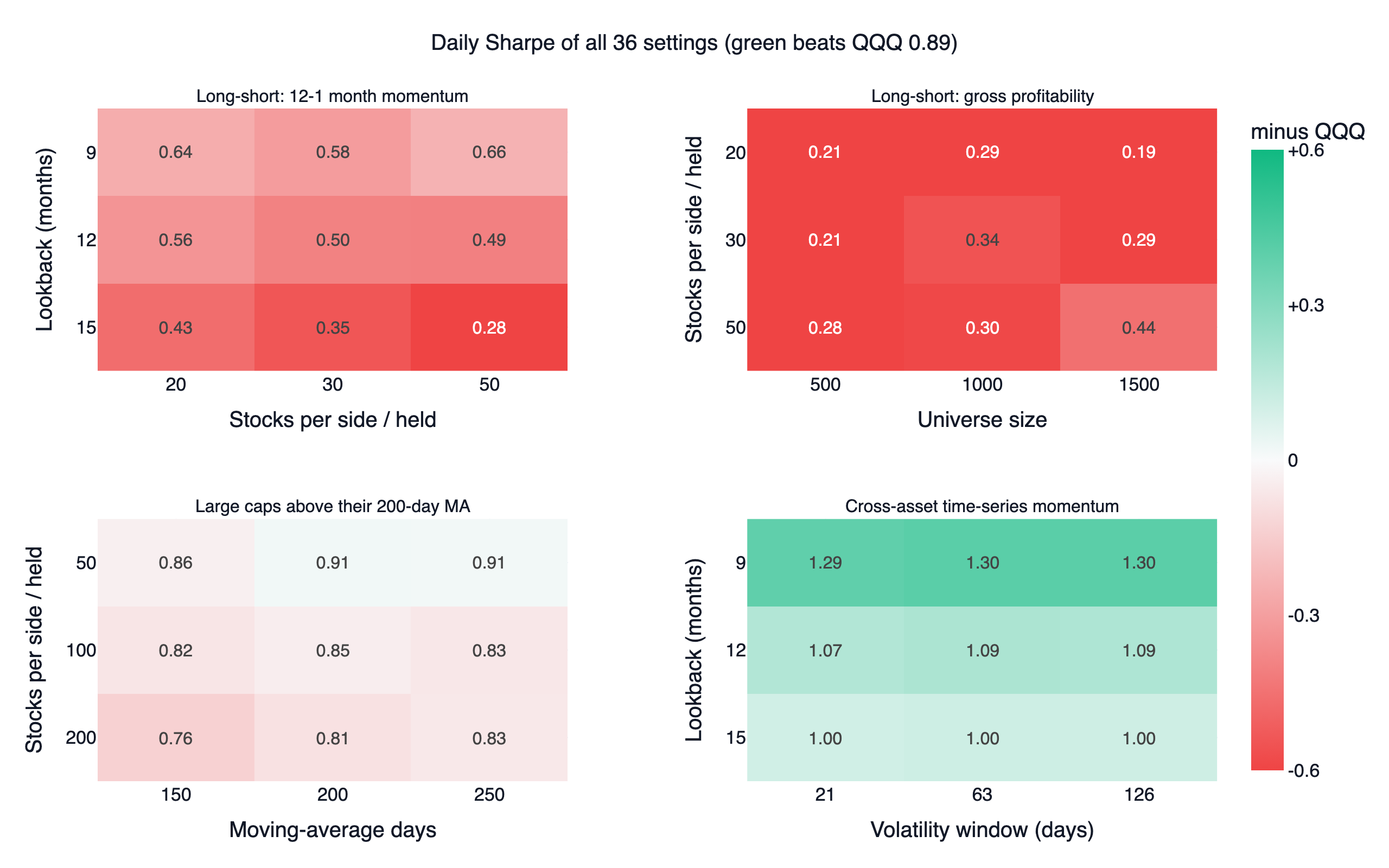 Daily Sharpe heatmaps of all 36 neighbouring settings of the four designs that failed: momentum long-short, profitability long-short, large-cap trend and cross-asset time-series momentum; green beats QQQ