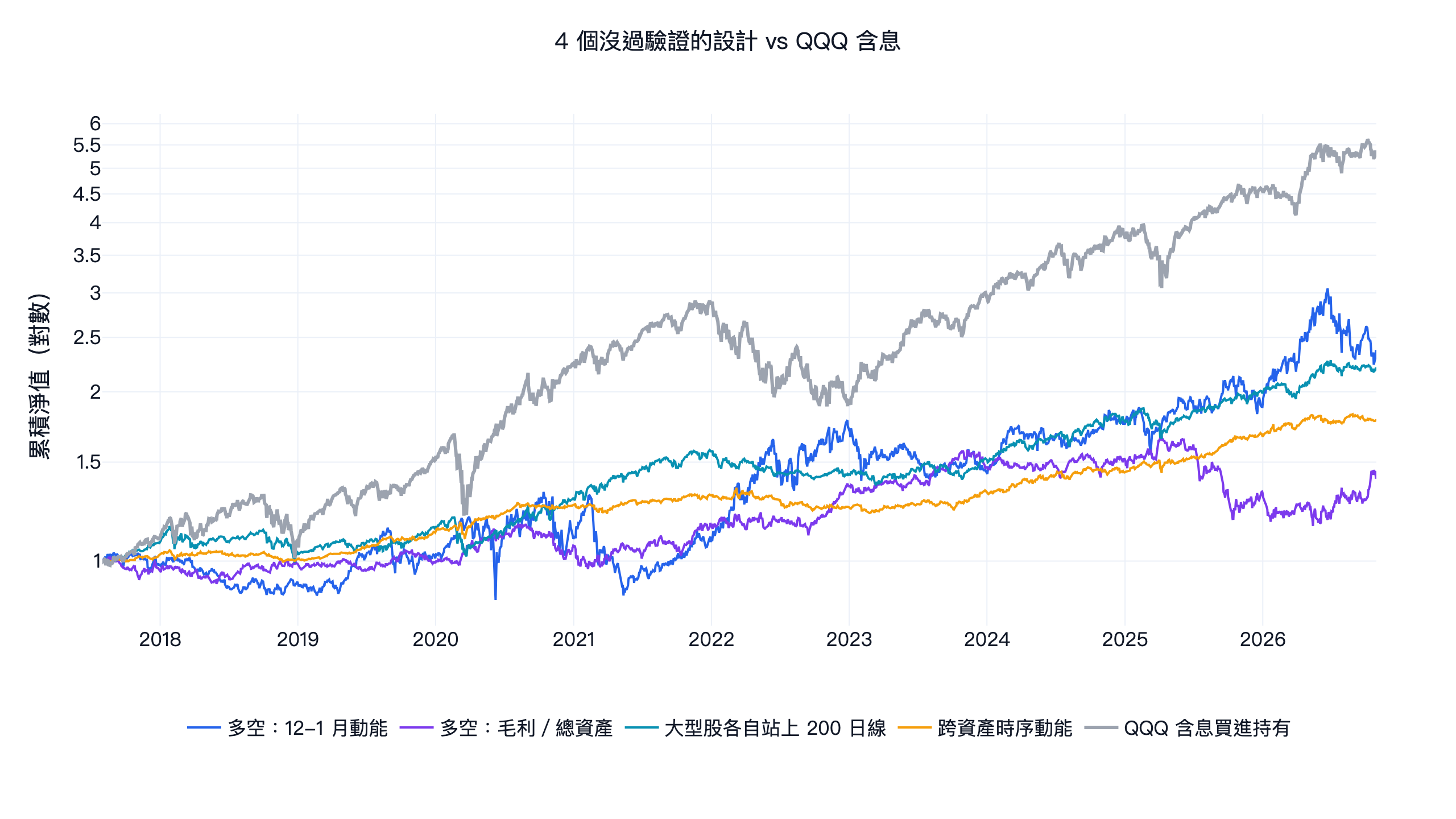 4 個沒過驗證的設計與 QQQ 含息的累積淨值，2017 年 8 月到 2026 年 10 月