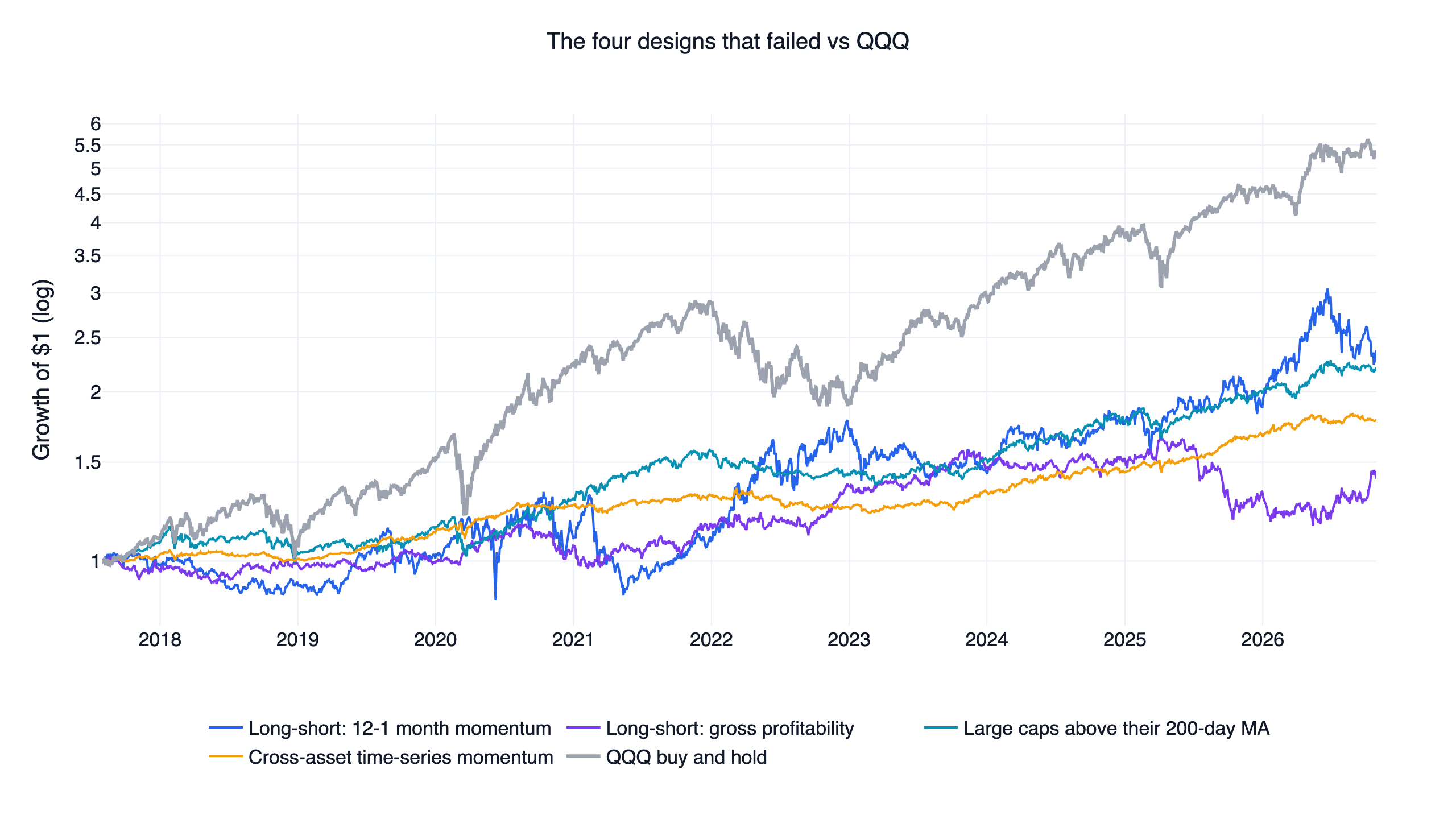 Growth of $1 for the four designs that failed and for QQQ, August 2017 to October 2026