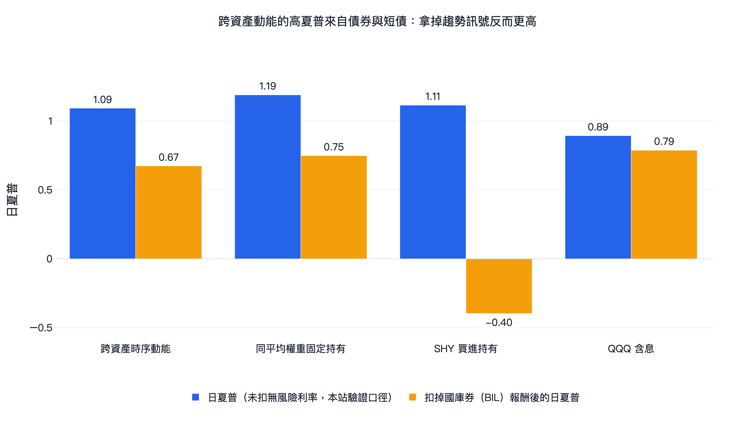 跨資產時序動能、同平均權重的固定配置、SHY 與 QQQ 的日夏普，未扣與扣掉國庫券報酬兩種口徑