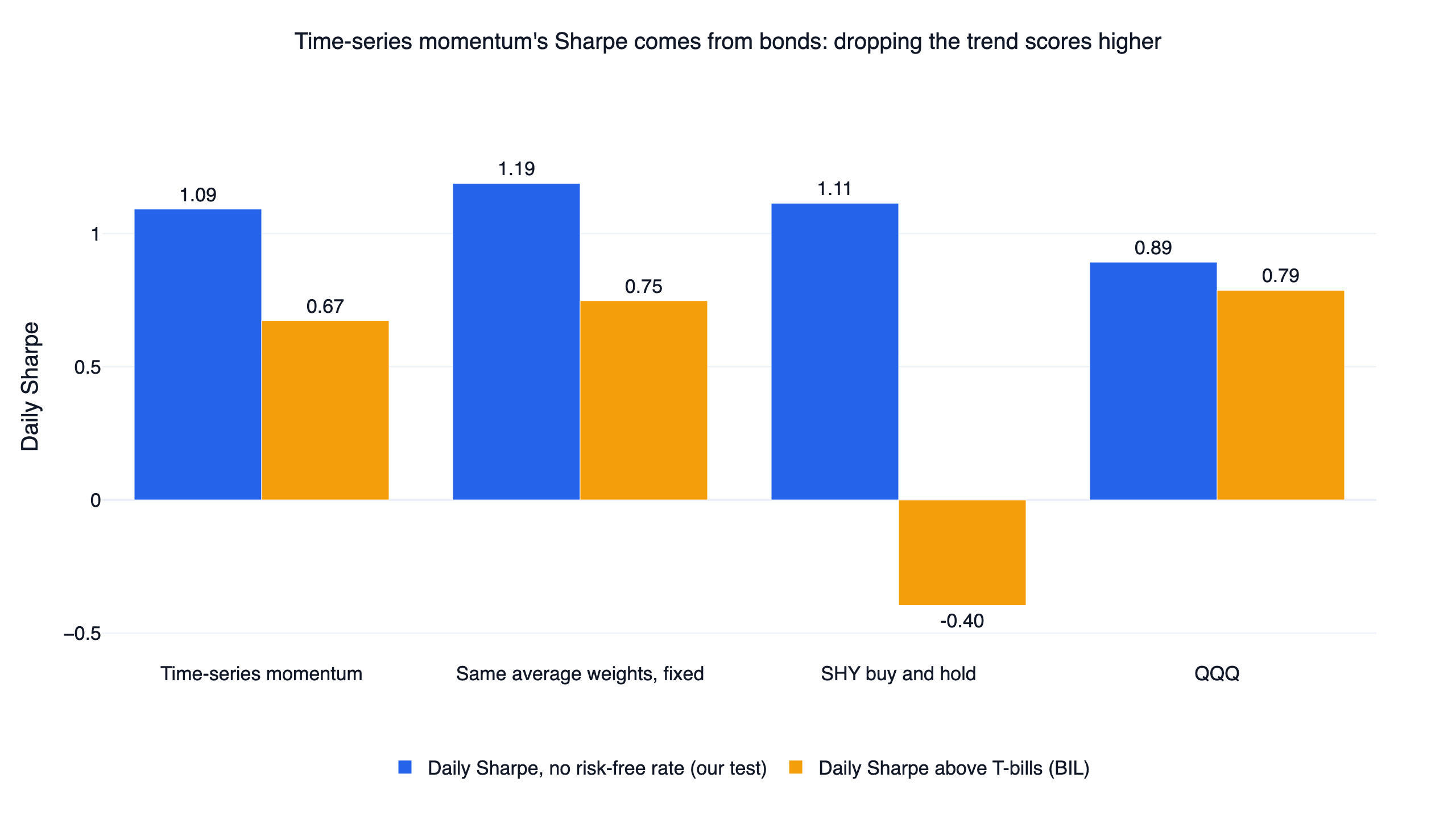 Daily Sharpe of cross-asset time-series momentum, its fixed average weights, SHY and QQQ, with and without deducting T-bill returns