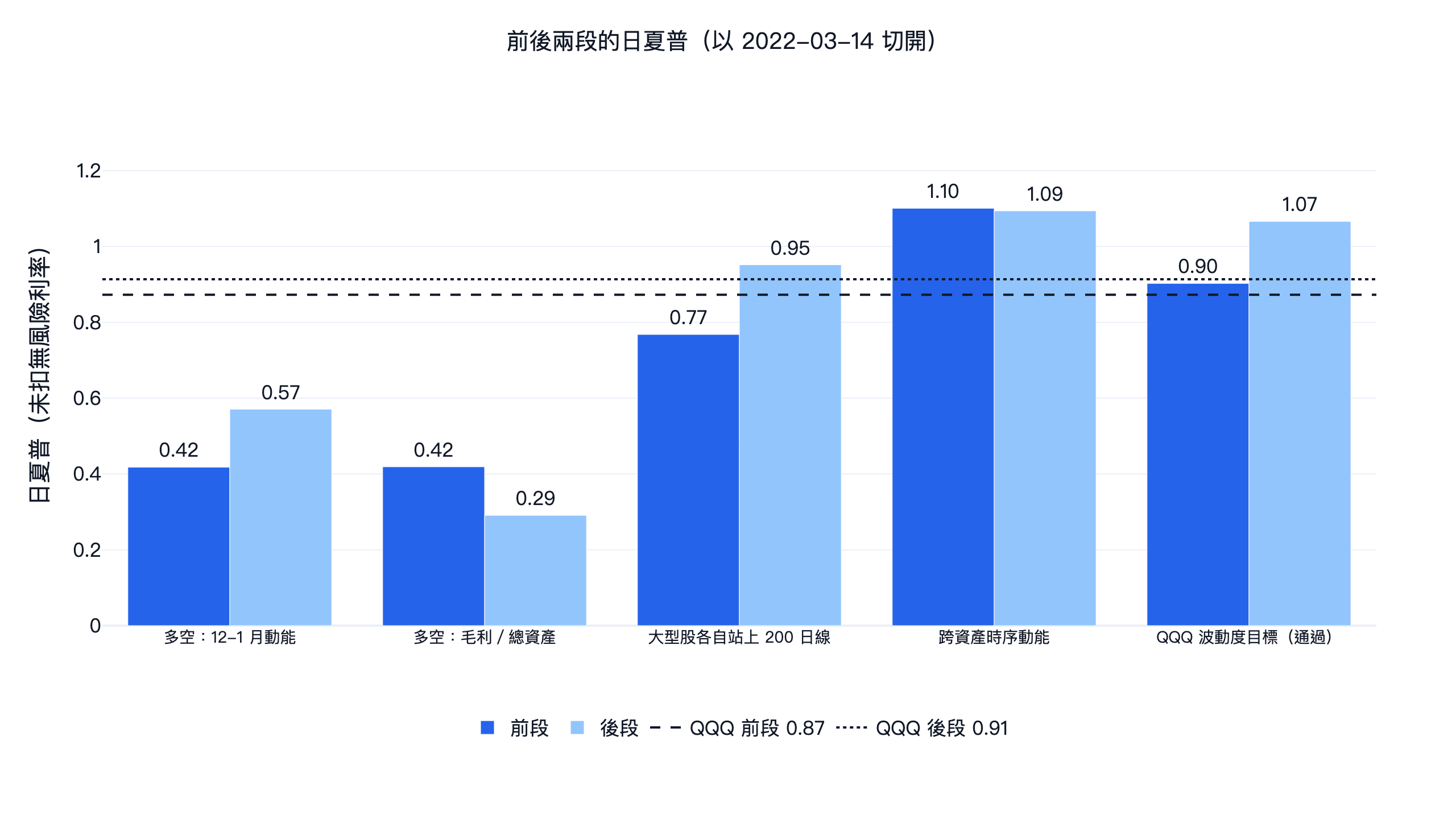 4 個設計與 QQQ 波動度目標在前段、後段的日夏普，對照 QQQ 的 0.87 與 0.91
