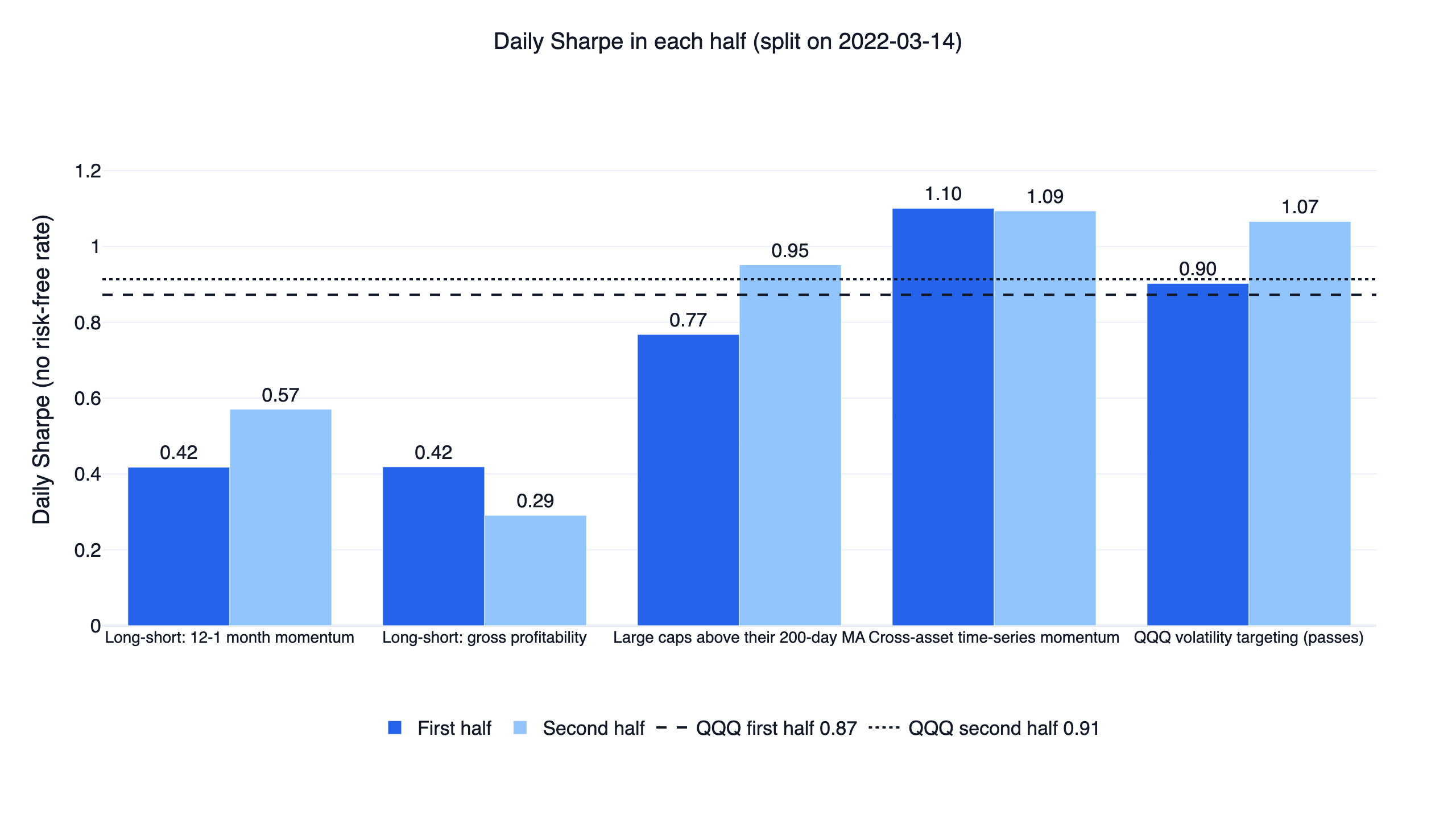 Daily Sharpe of the four designs and QQQ volatility targeting in the first and second half, against QQQ's 0.87 and 0.91