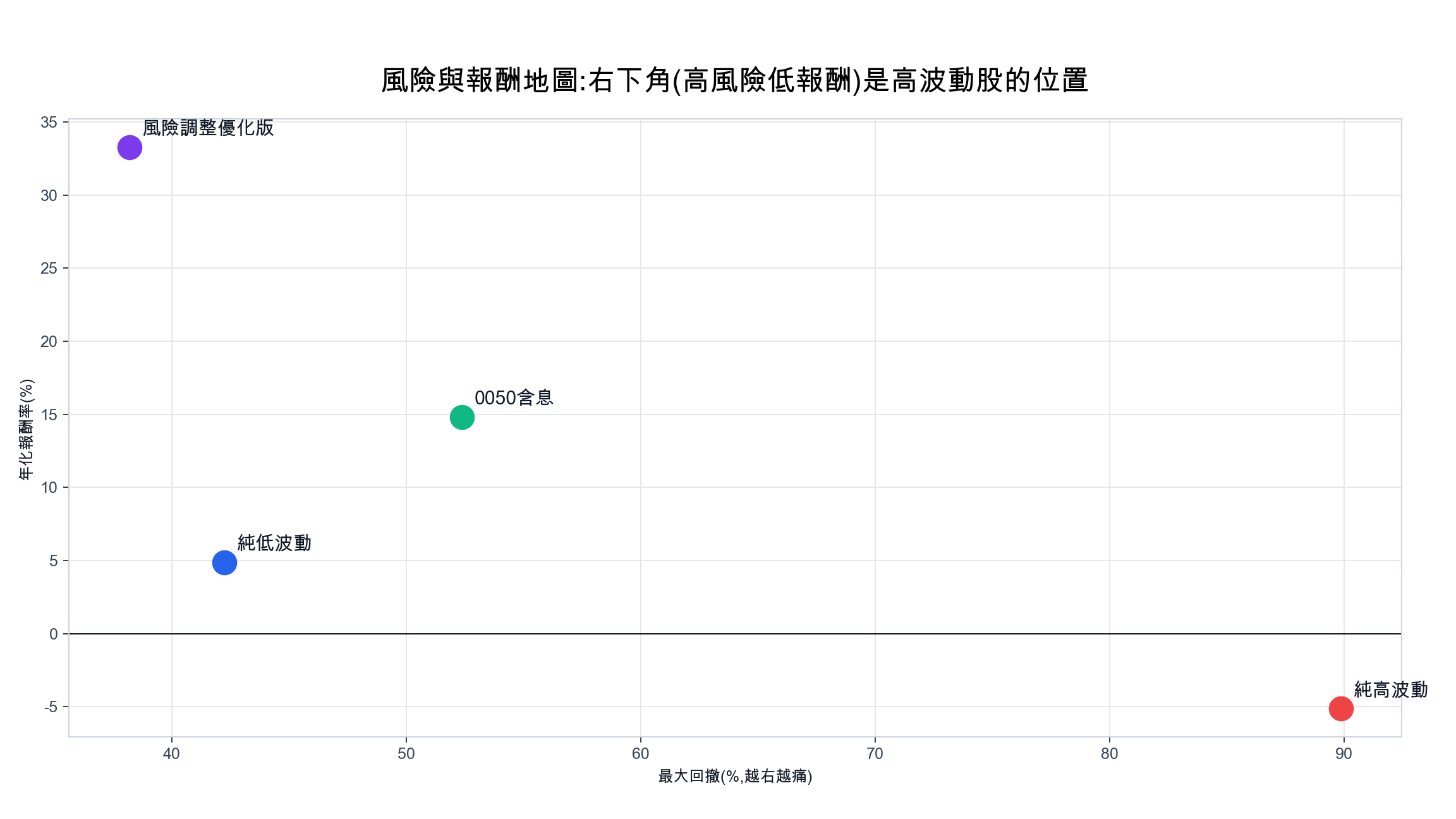純低波動、純高波動、風險調整優化版與含息 0050 在報酬與回撤地圖上的位置,高波動落在高風險低報酬的右下角