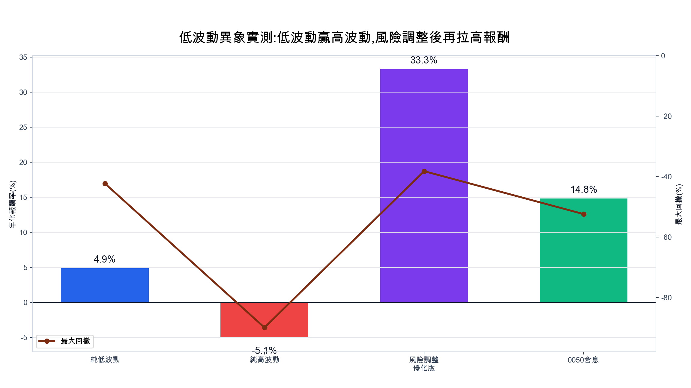低波動選股有效嗎？台股 18 年實測：純低波輸 0050，優化版年化 33%