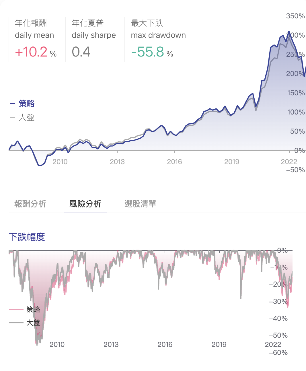 0050 ETF 最大回撤率高達 55% 的波動風險圖