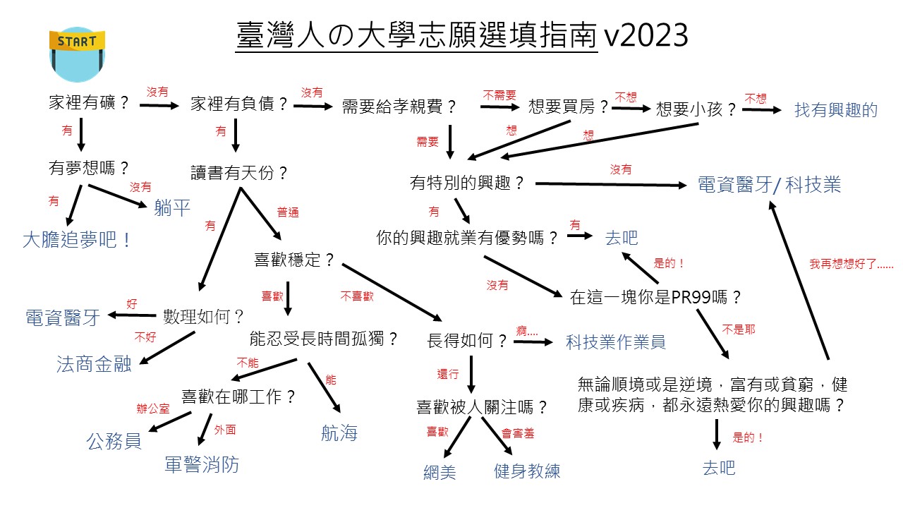 台灣人大學志願選填指南示意圖