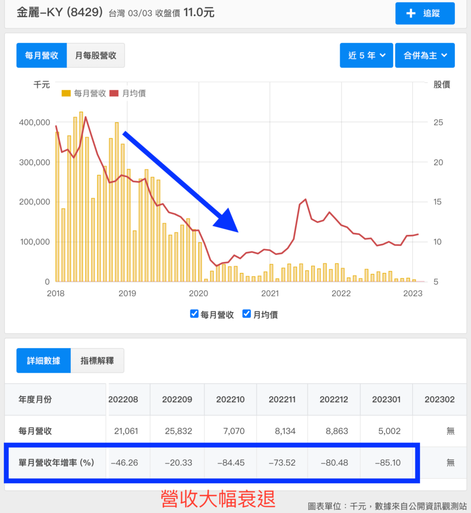 8429 金麗KY 營收崩盤式衰退的基本面狀況